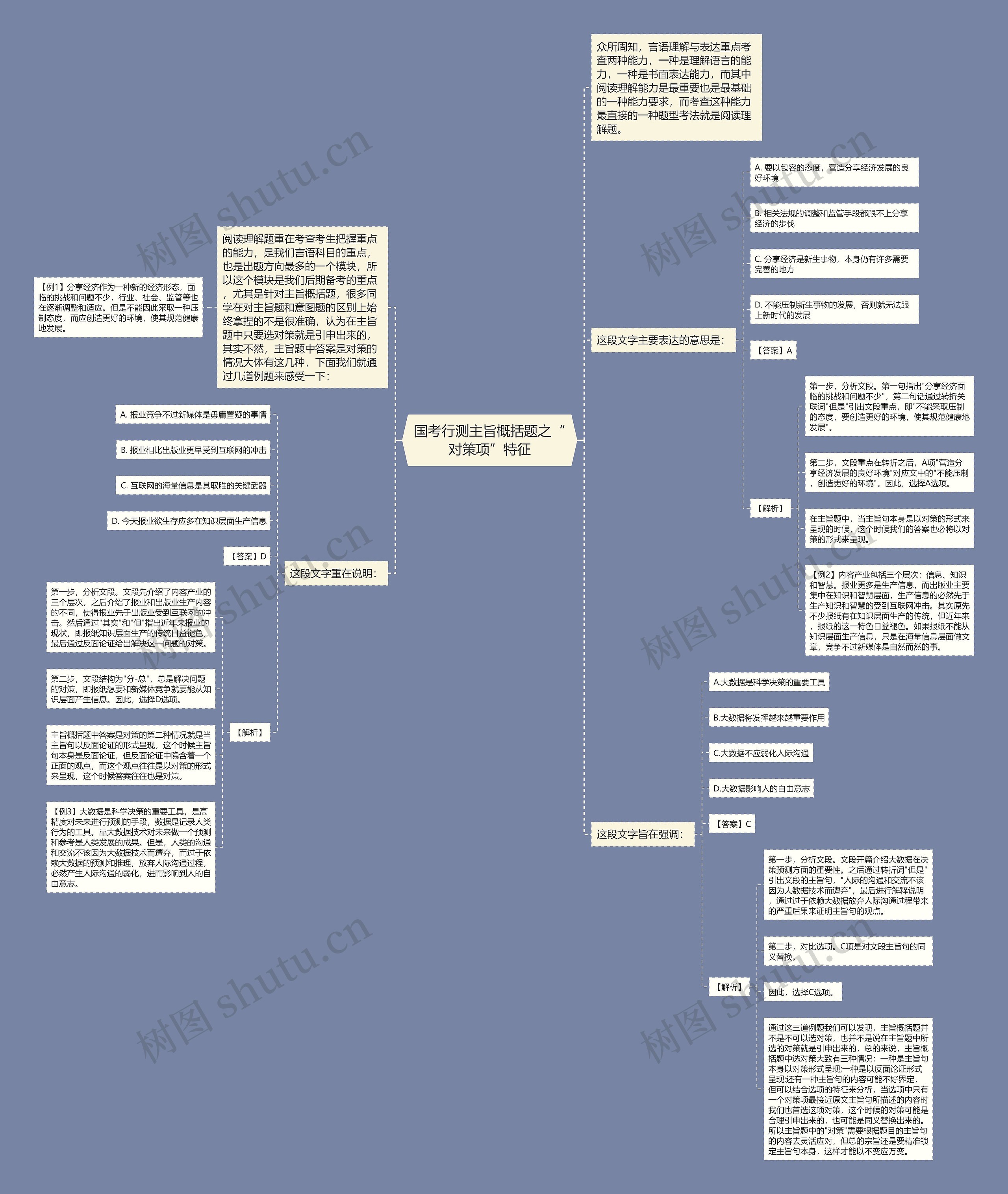 国考行测主旨概括题之“对策项”特征思维导图