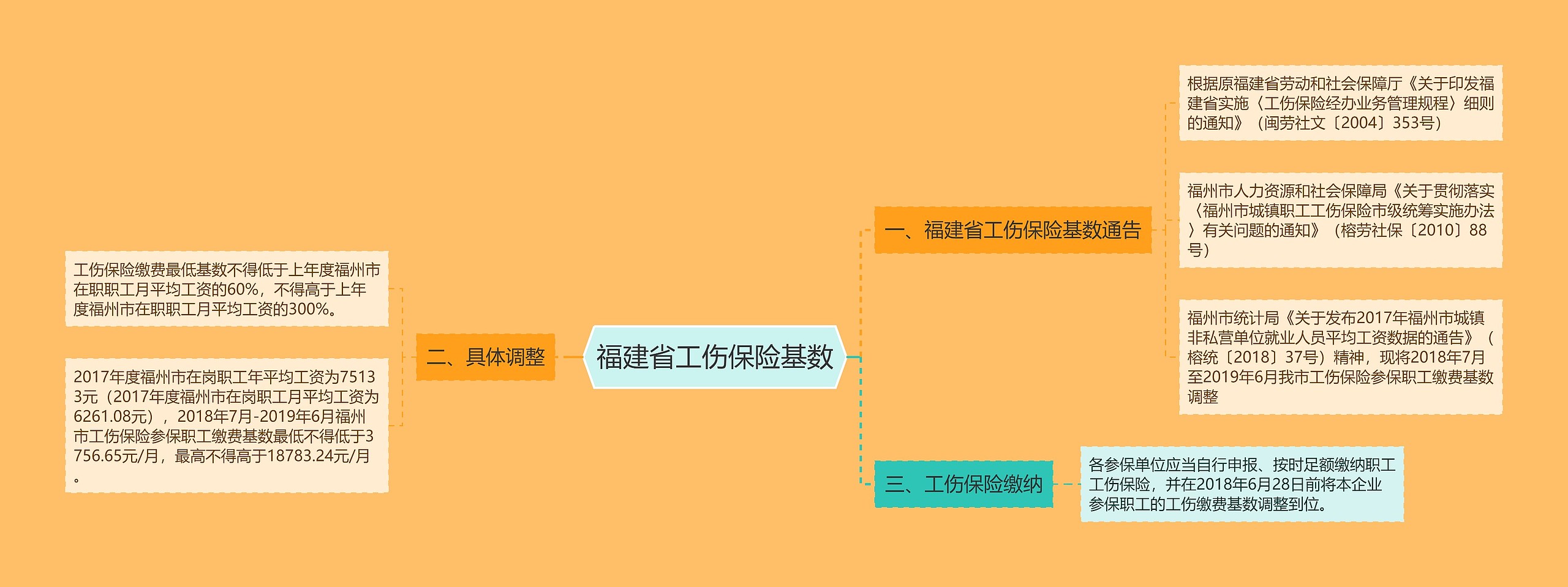 福建省工伤保险基数思维导图