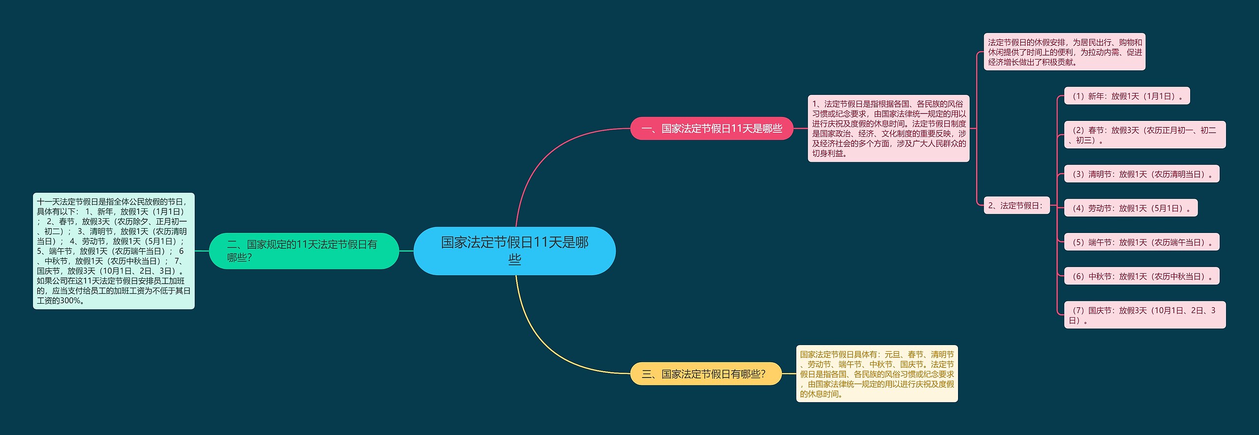 国家法定节假日11天是哪些思维导图