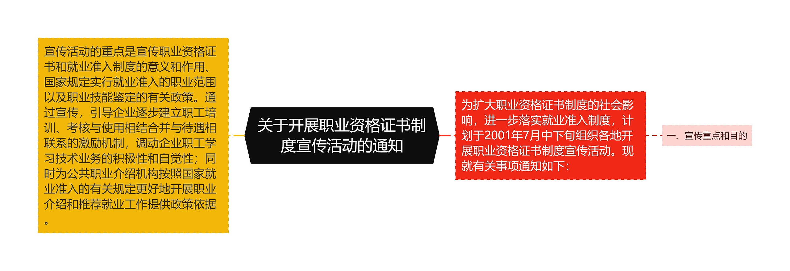 关于开展职业资格证书制度宣传活动的通知思维导图