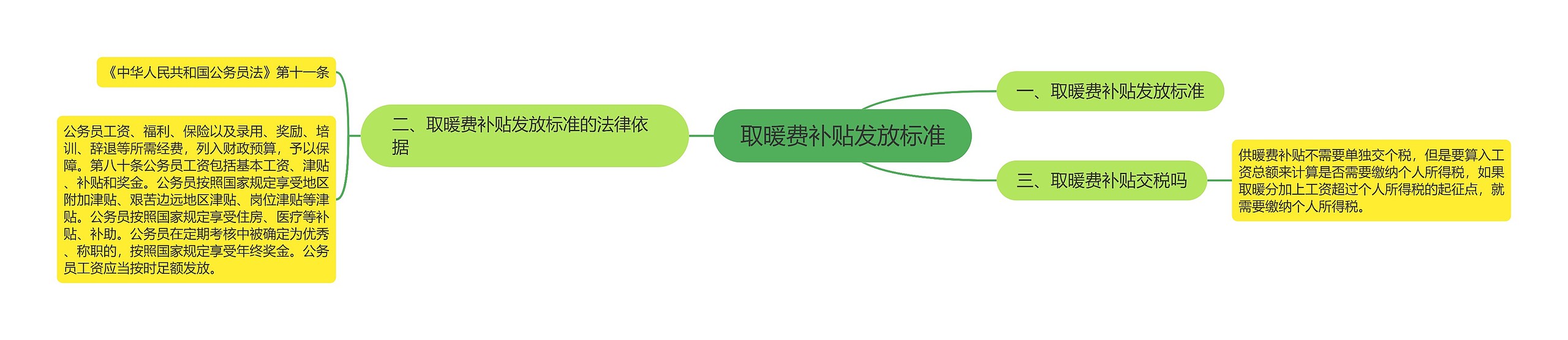 取暖费补贴发放标准思维导图