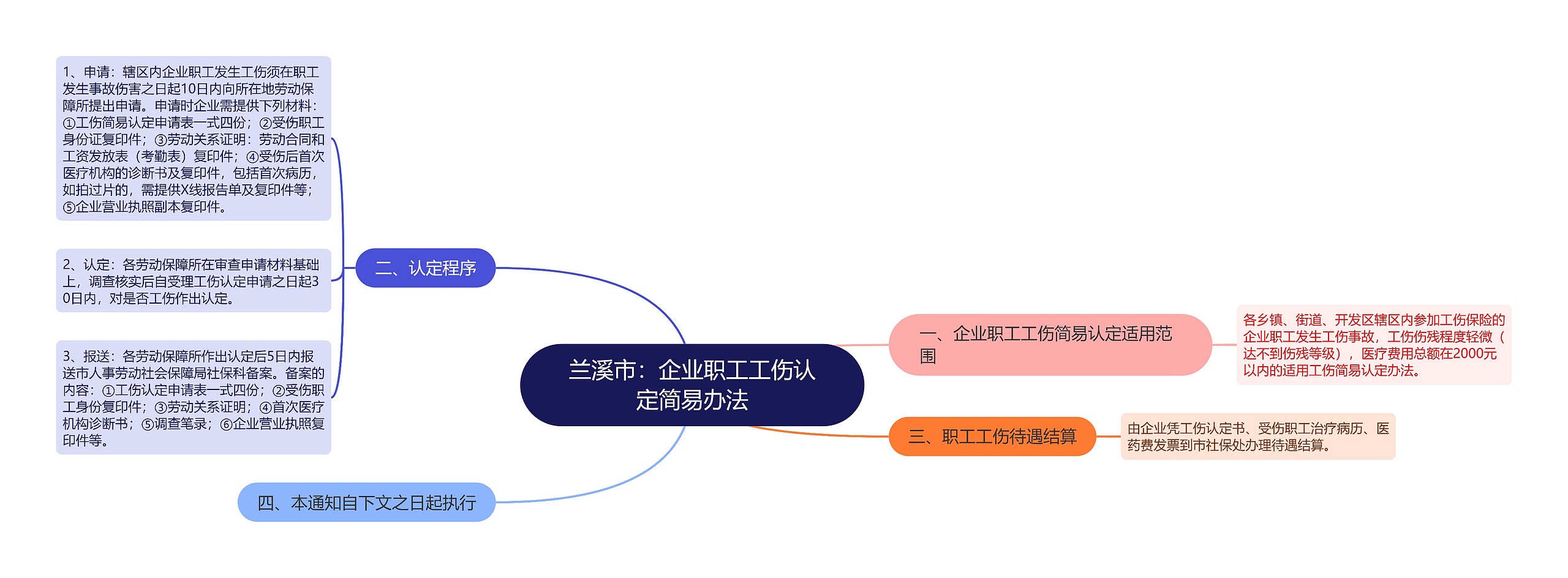 兰溪市：企业职工工伤认定简易办法思维导图