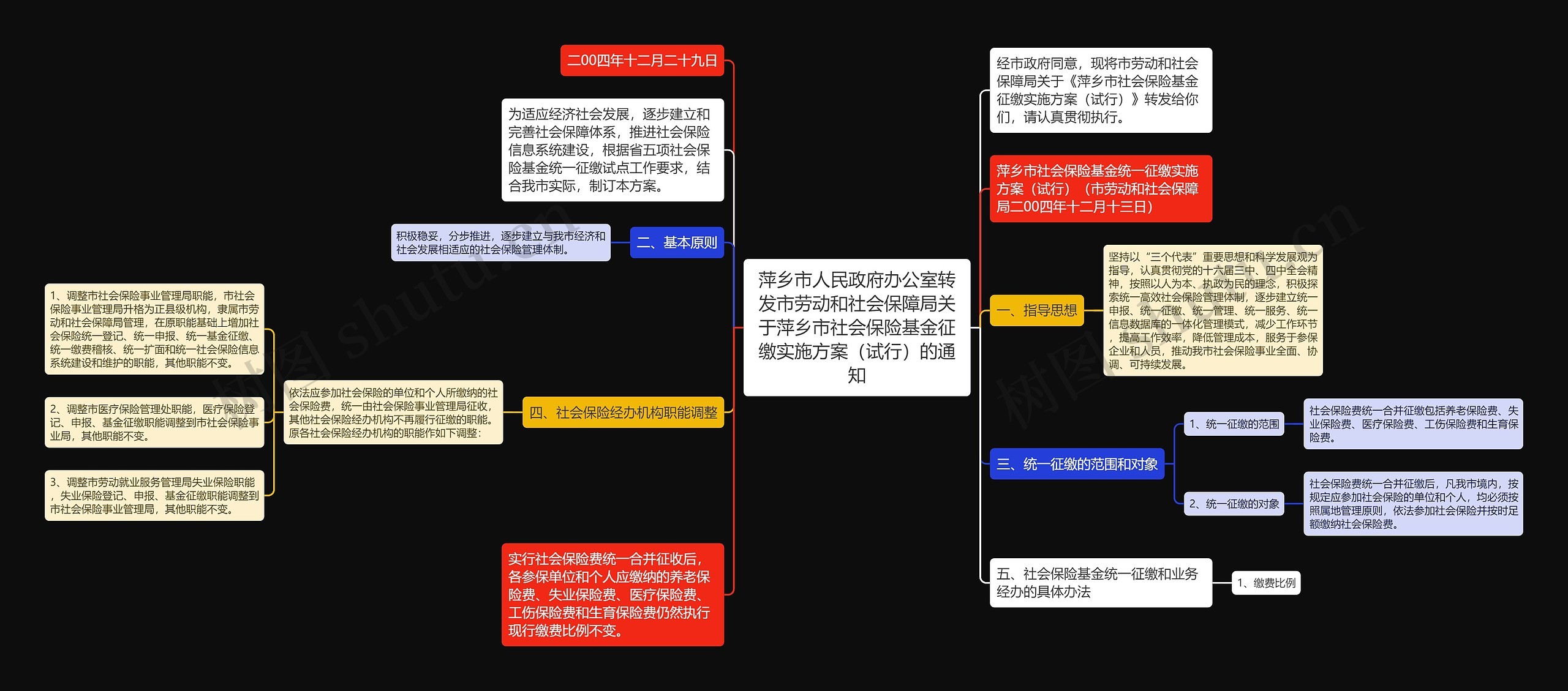 萍乡市人民政府办公室转发市劳动和社会保障局关于萍乡市社会保险基金征缴实施方案（试行）的通知思维导图