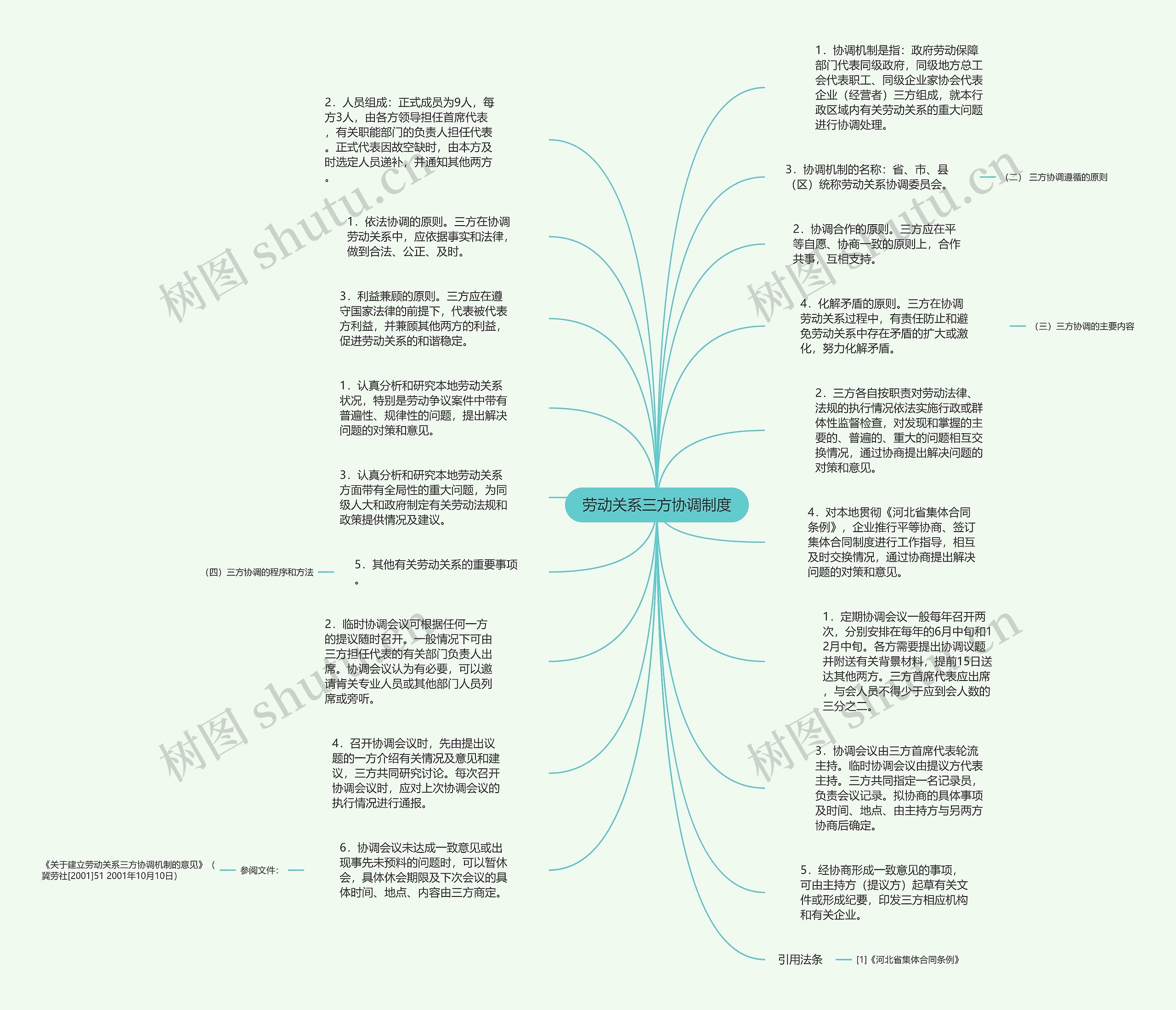 劳动关系三方协调制度思维导图