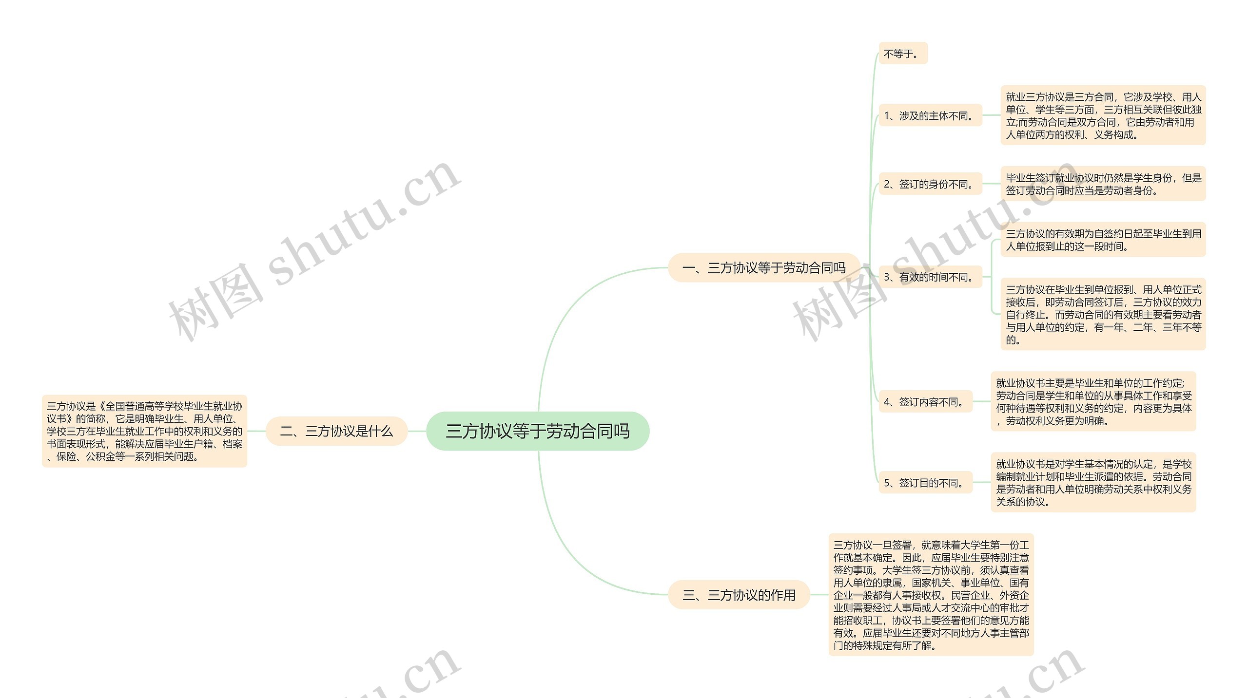 三方协议等于劳动合同吗思维导图