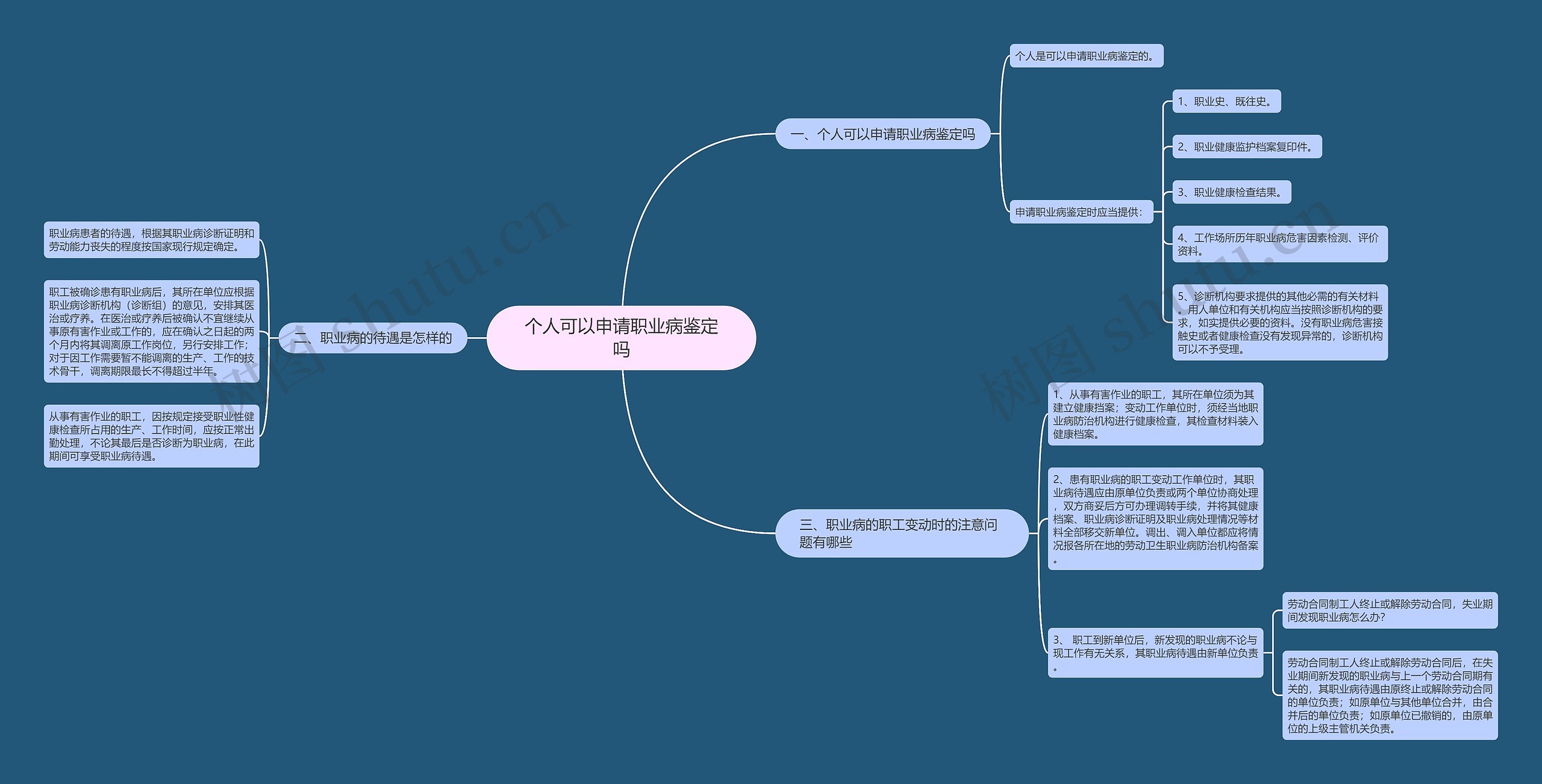 个人可以申请职业病鉴定吗思维导图
