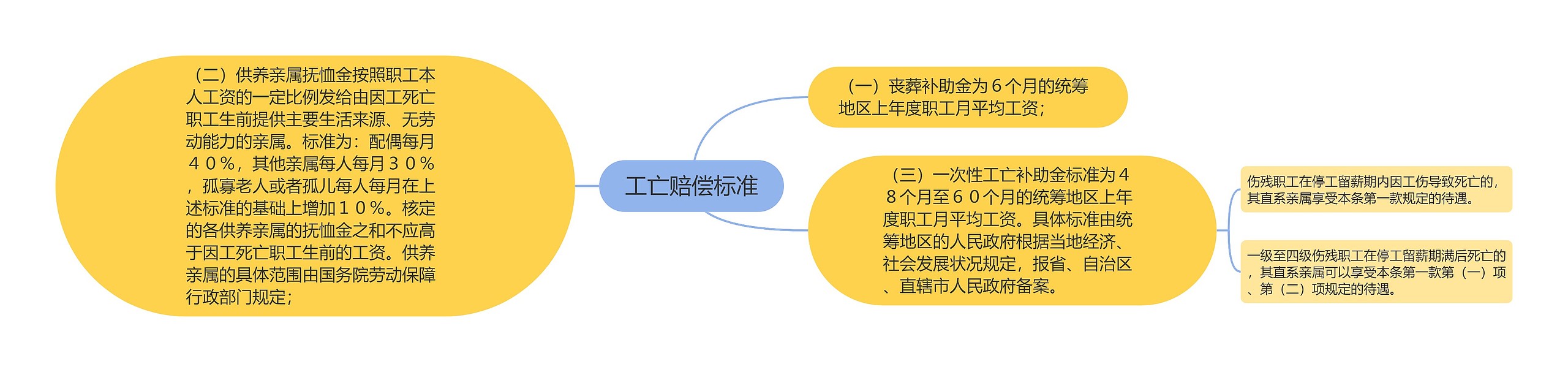 工亡赔偿标准思维导图