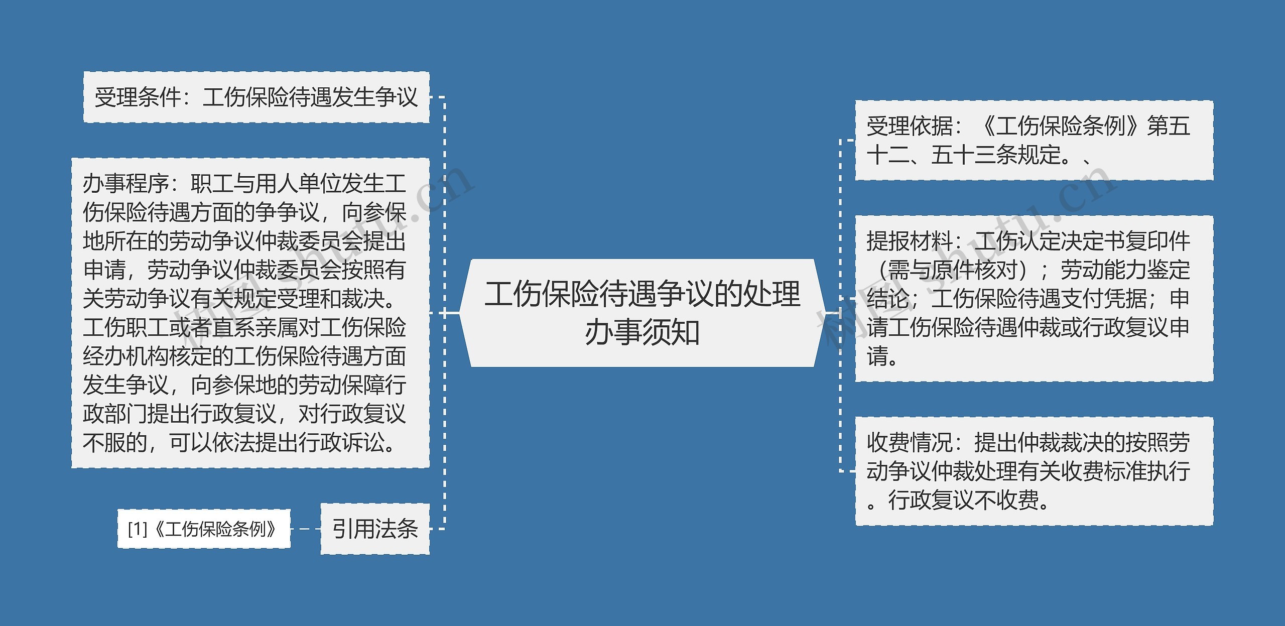 工伤保险待遇争议的处理办事须知思维导图