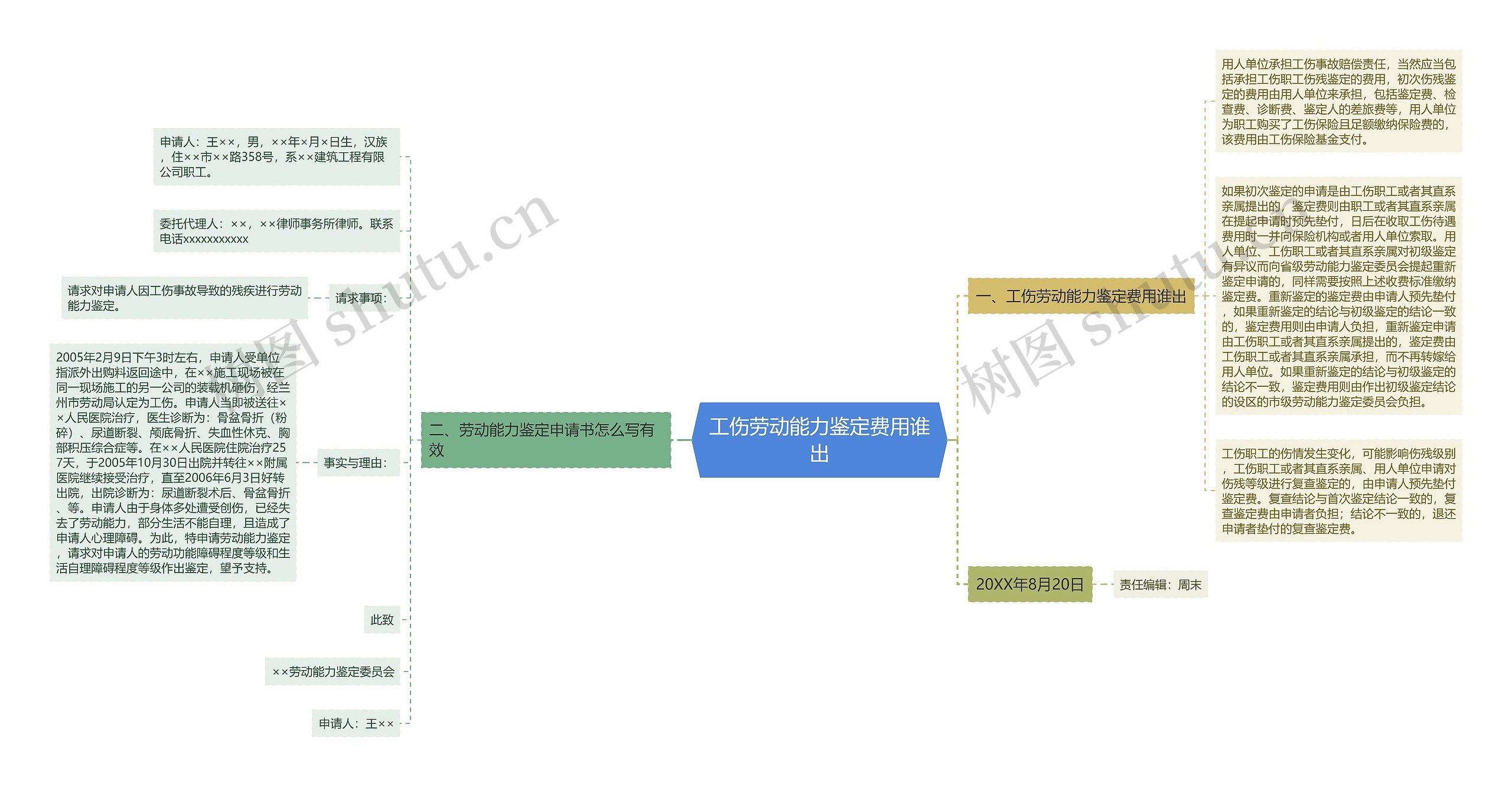 工伤劳动能力鉴定费用谁出