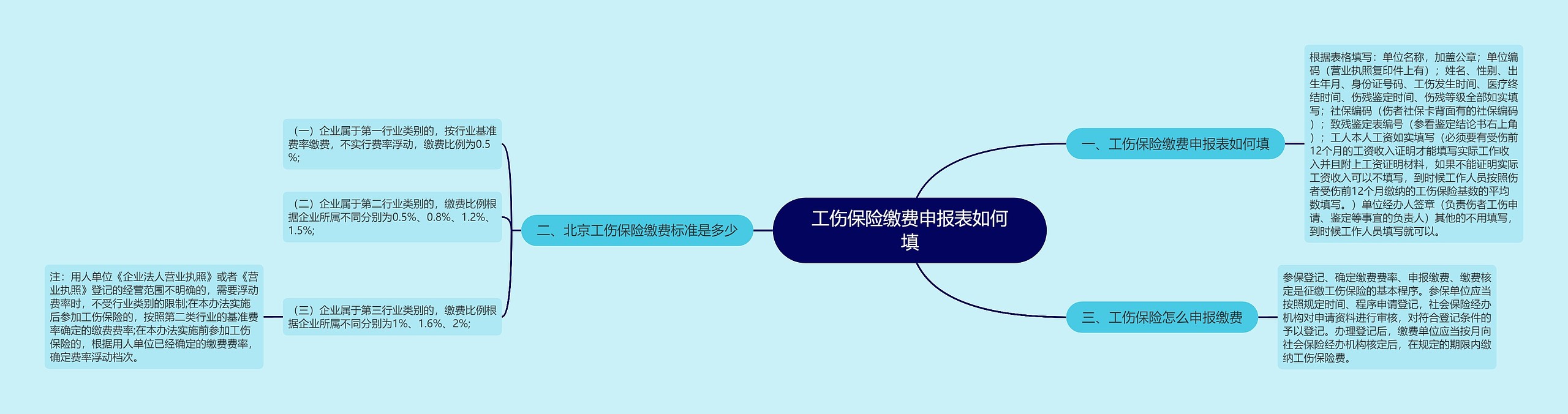 工伤保险缴费申报表如何填思维导图