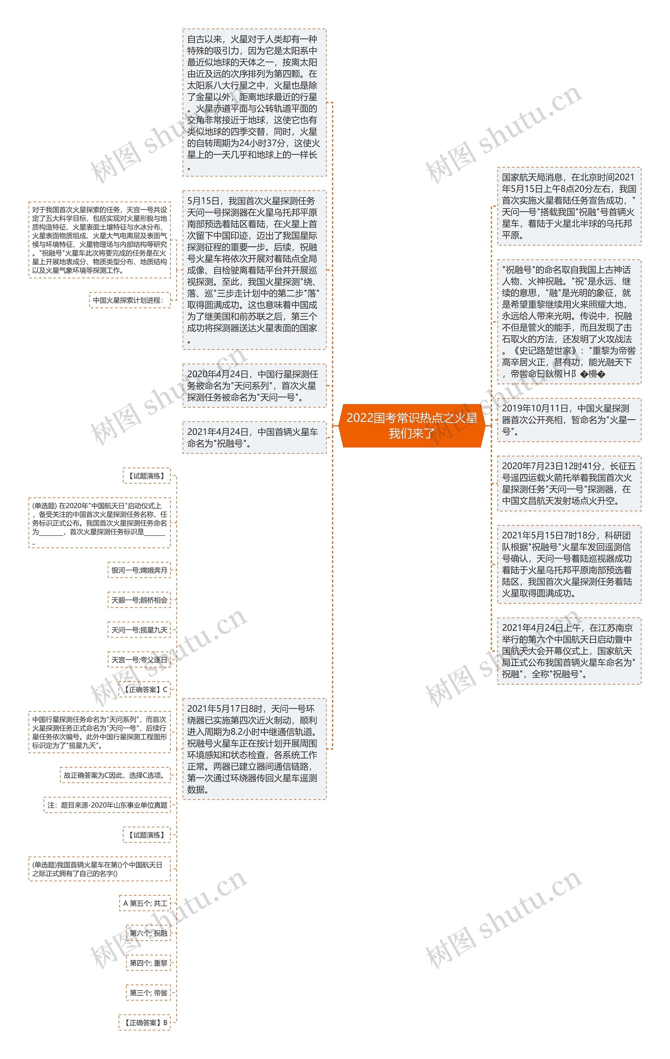 2022国考常识热点之火星我们来了思维导图