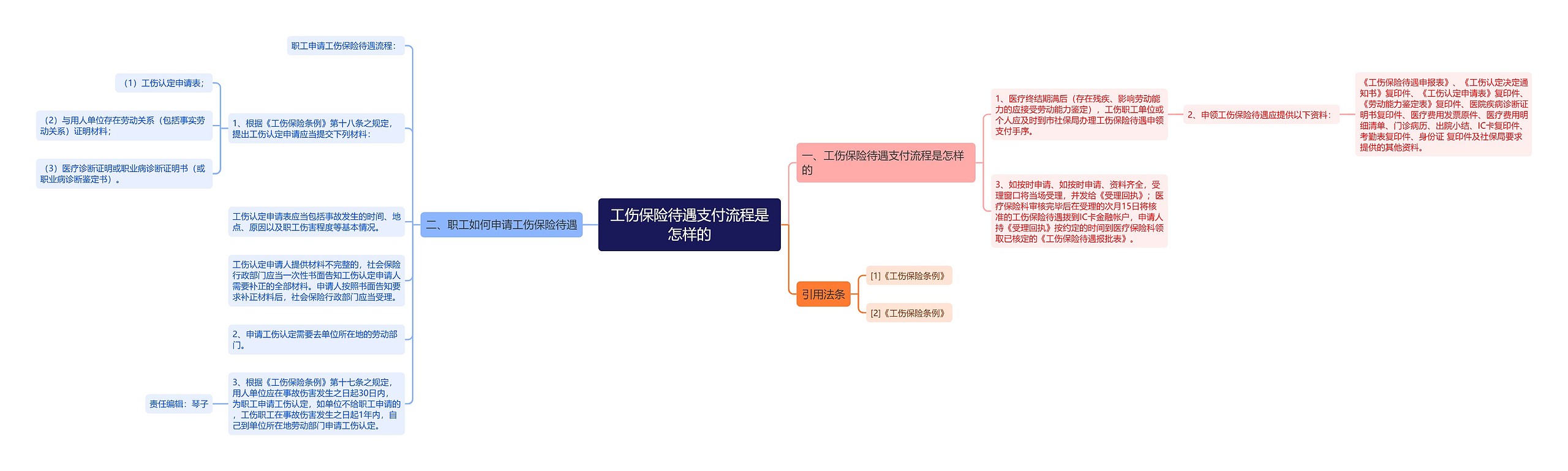 工伤保险待遇支付流程是怎样的