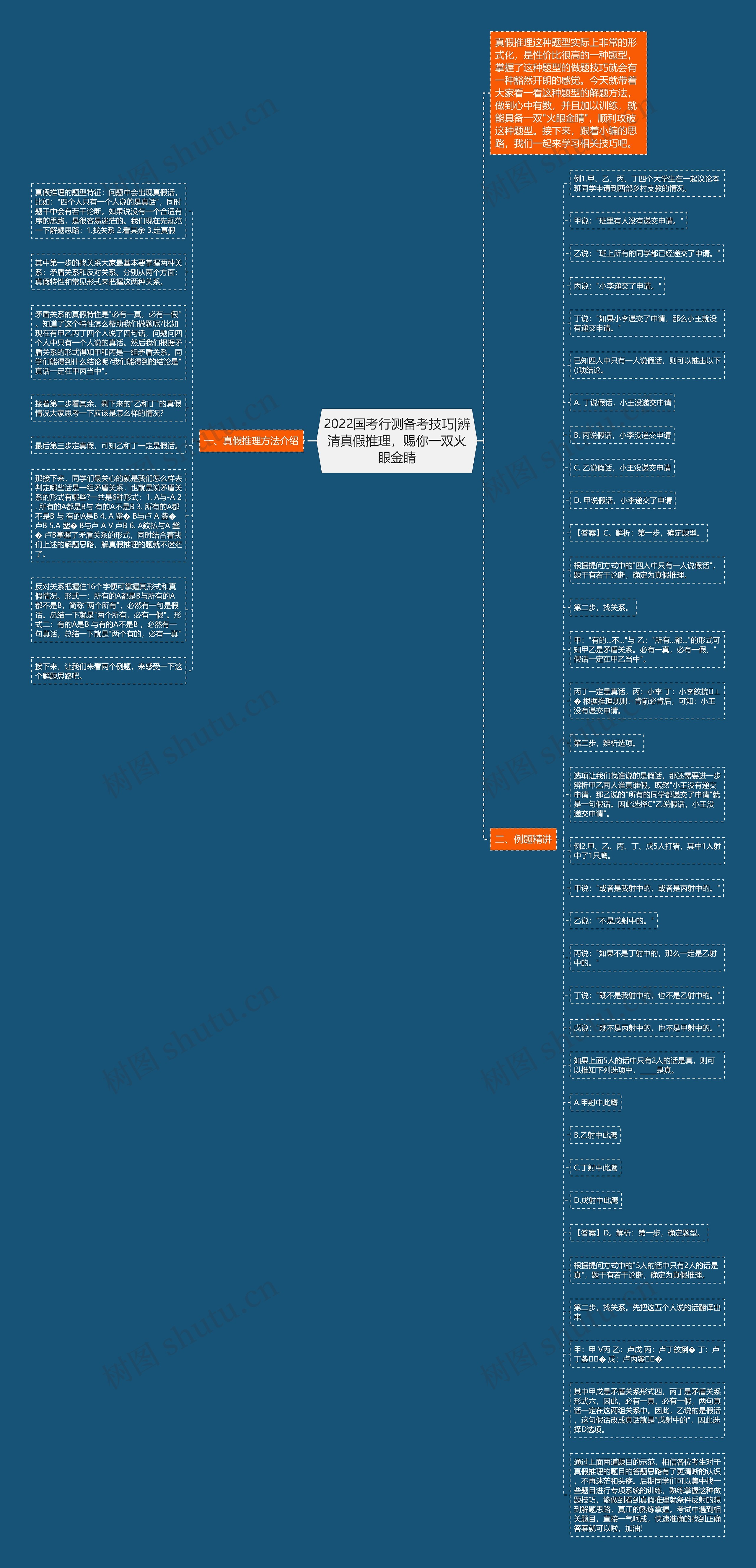 2022国考行测备考技巧|辨清真假推理，赐你一双火眼金睛思维导图