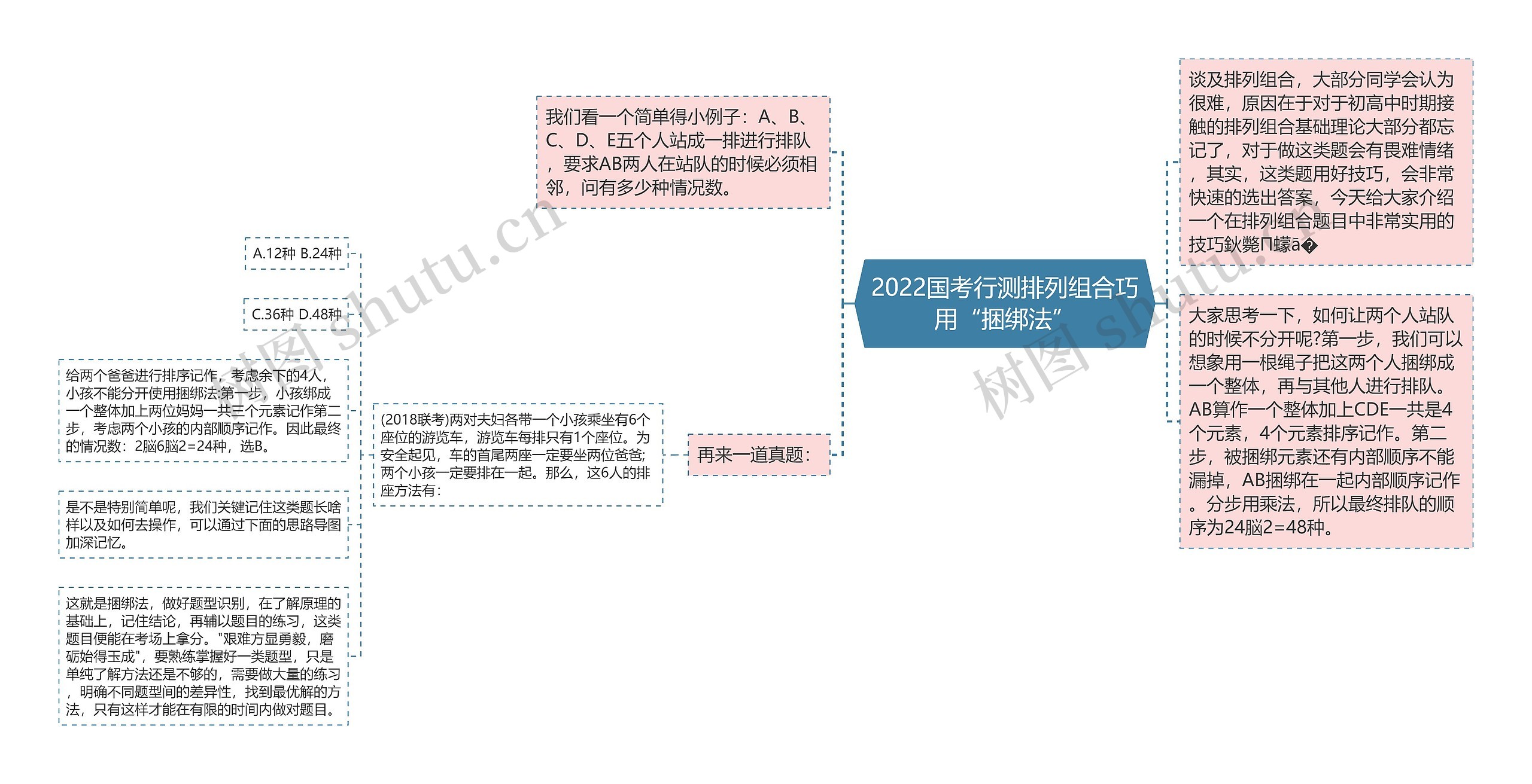 2022国考行测排列组合巧用“捆绑法”思维导图