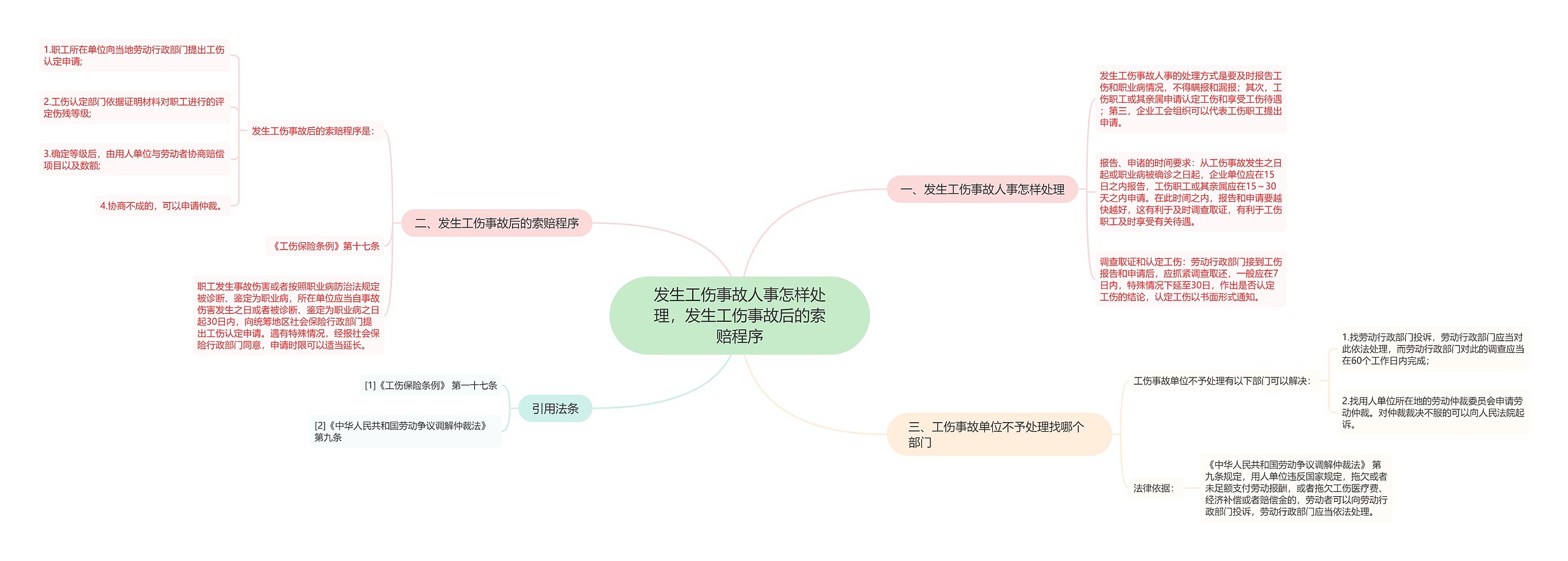 发生工伤事故人事怎样处理，发生工伤事故后的索赔程序思维导图