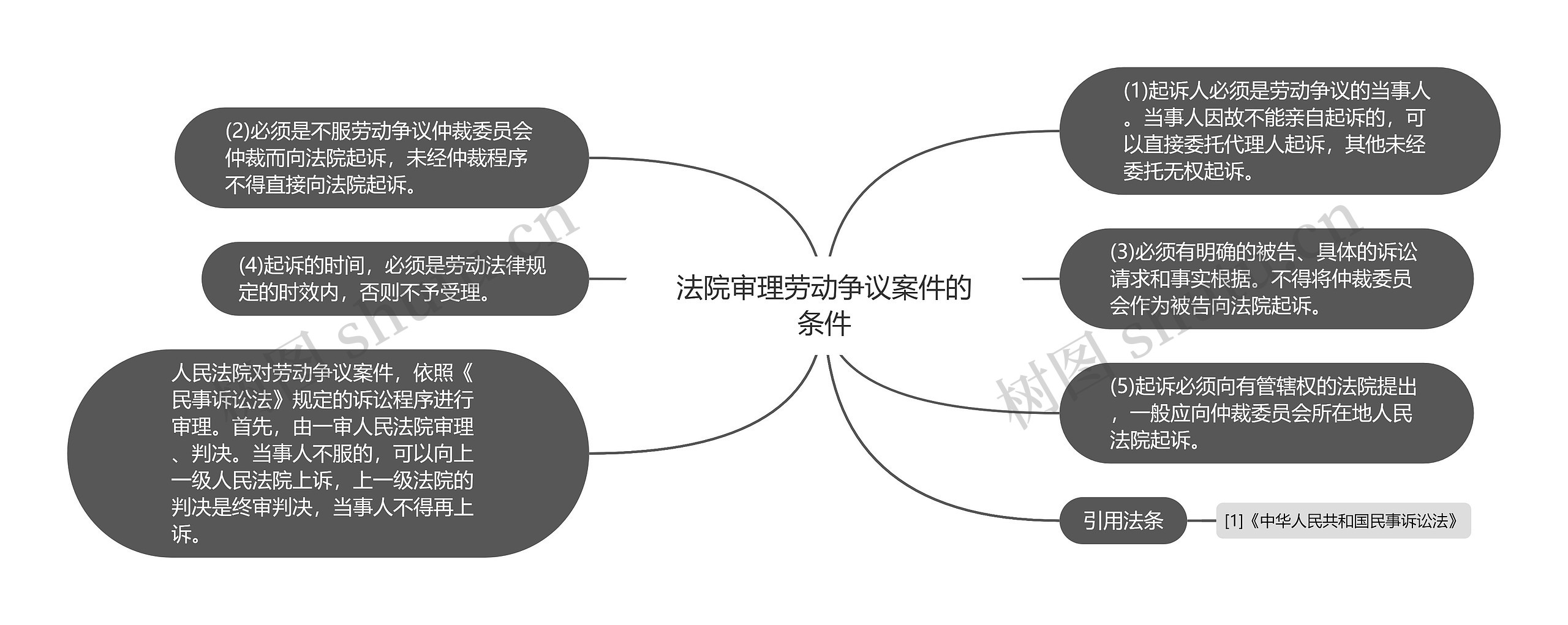 法院审理劳动争议案件的条件