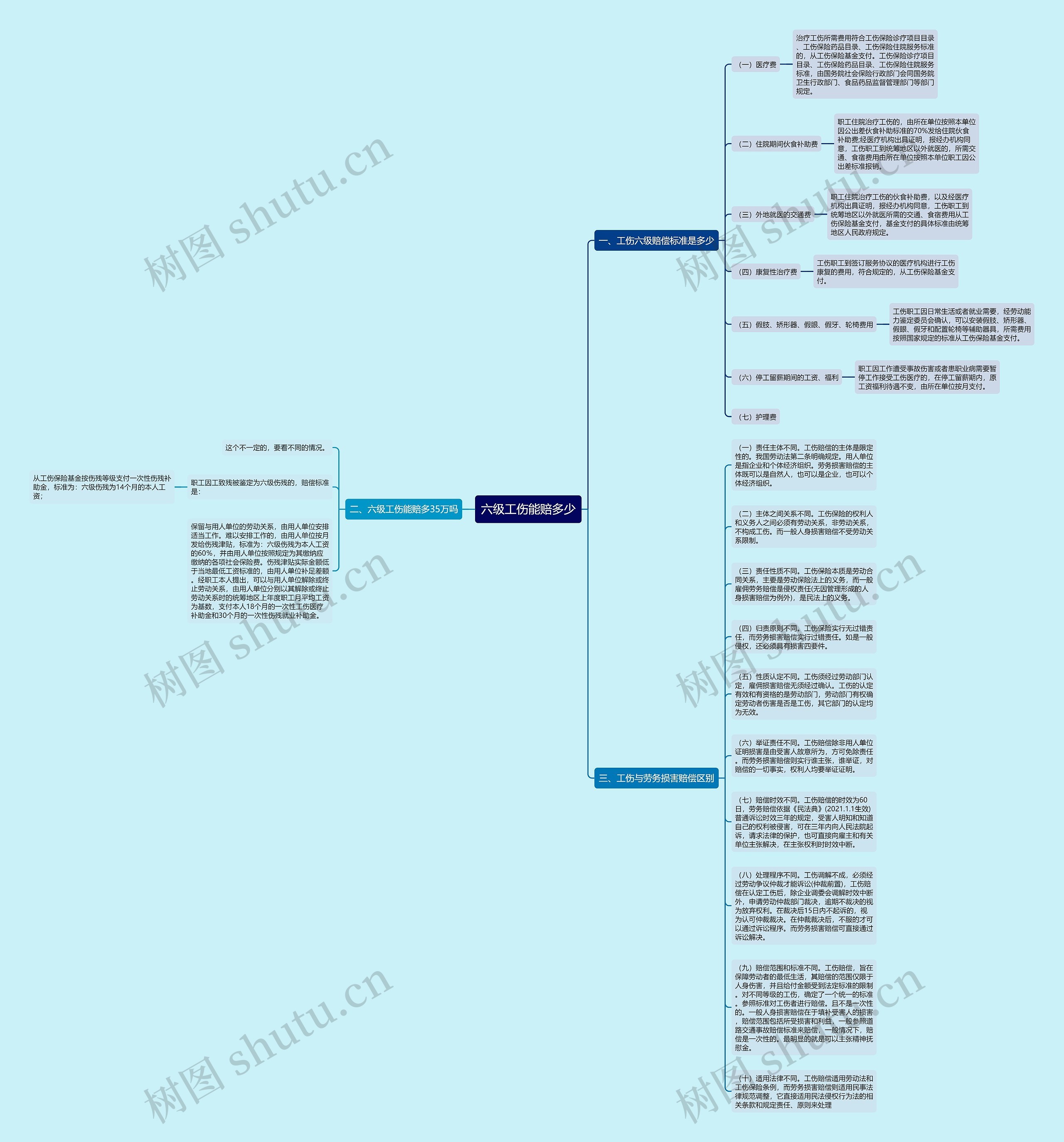 六级工伤能赔多少思维导图