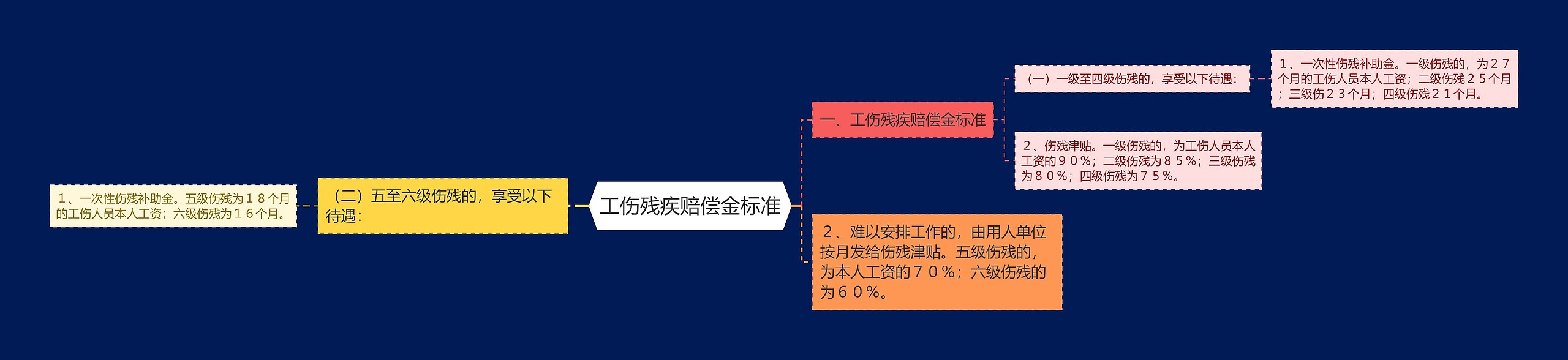 工伤残疾赔偿金标准思维导图