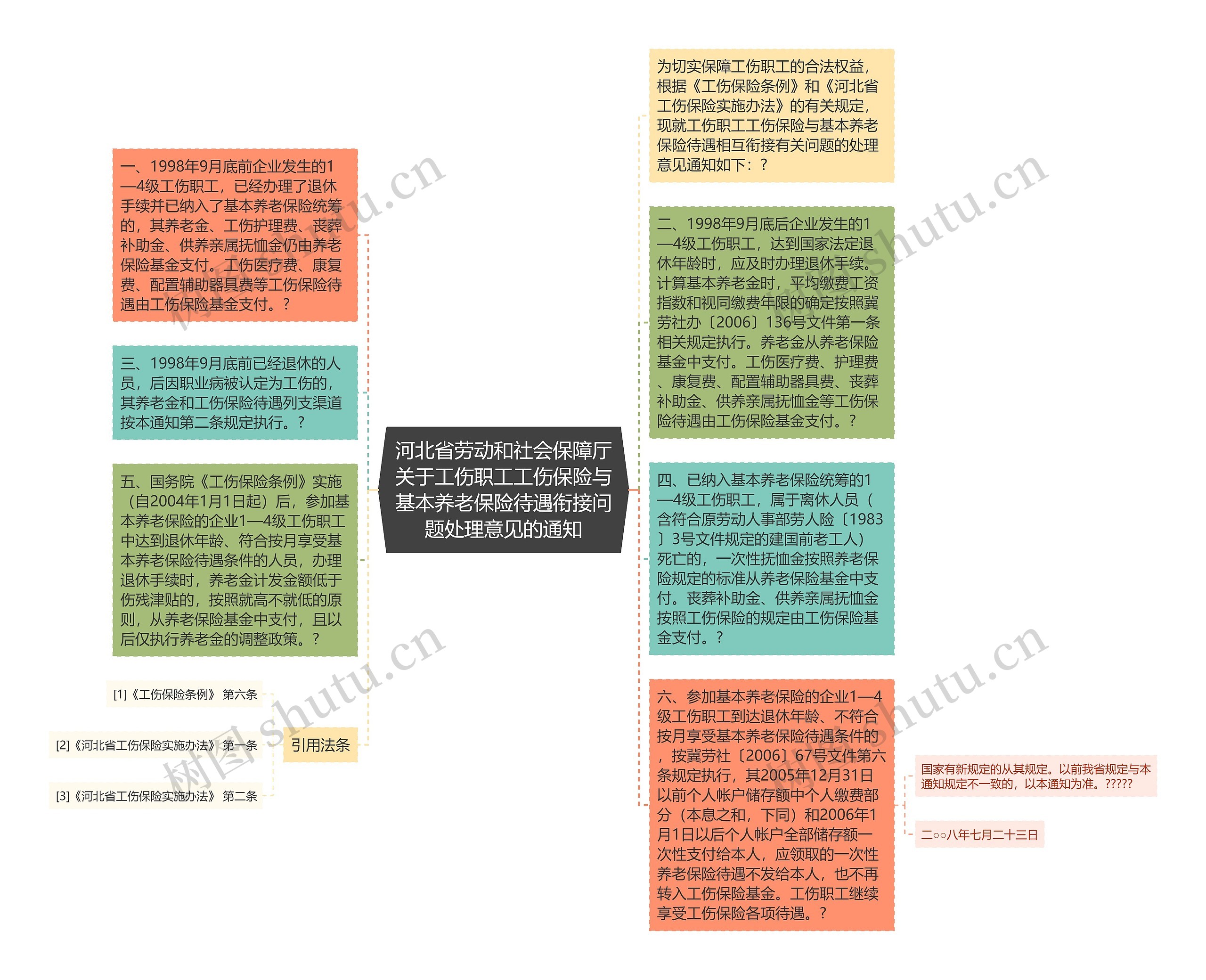 河北省劳动和社会保障厅关于工伤职工工伤保险与基本养老保险待遇衔接问题处理意见的通知思维导图