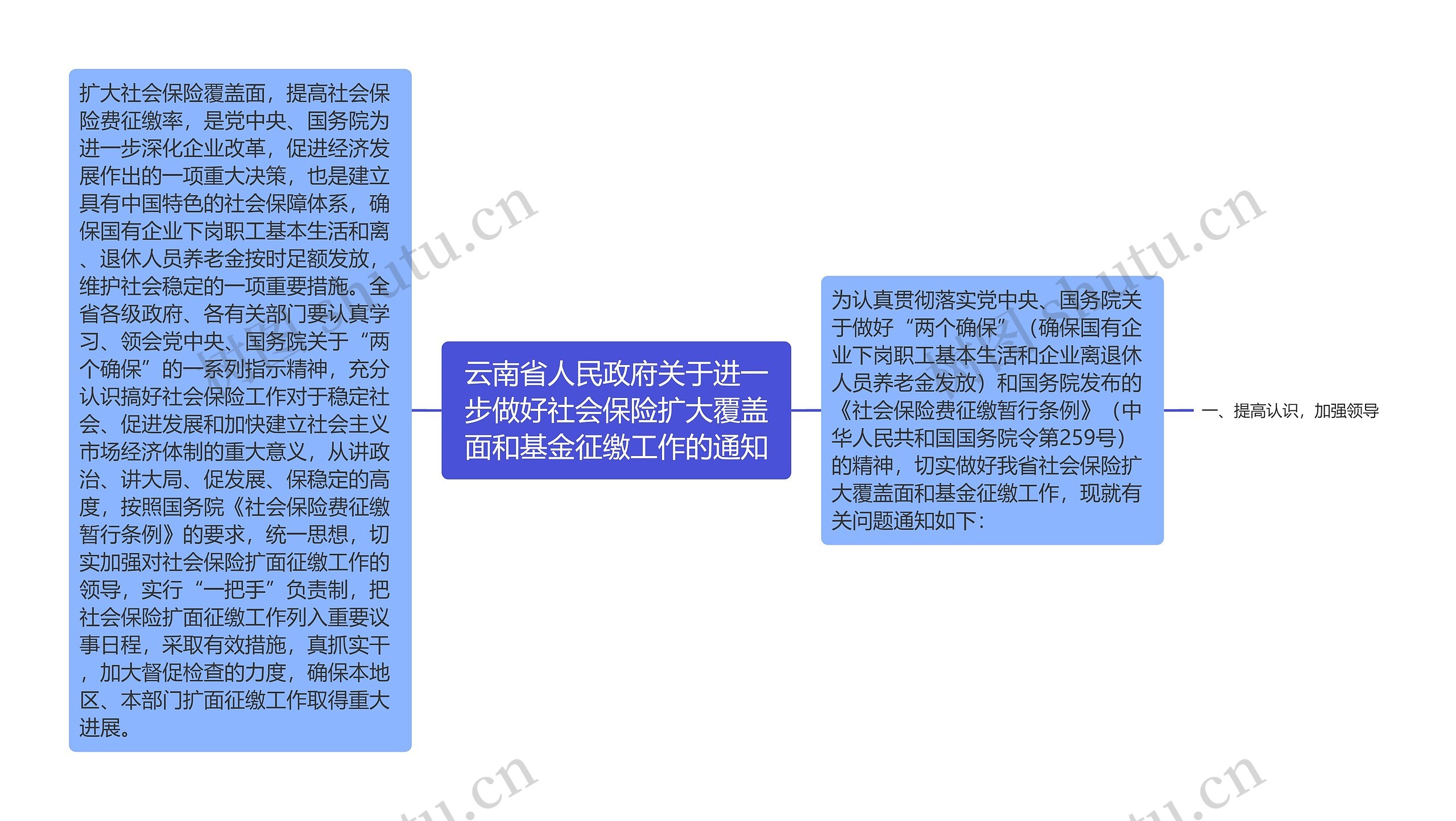 云南省人民政府关于进一步做好社会保险扩大覆盖面和基金征缴工作的通知思维导图