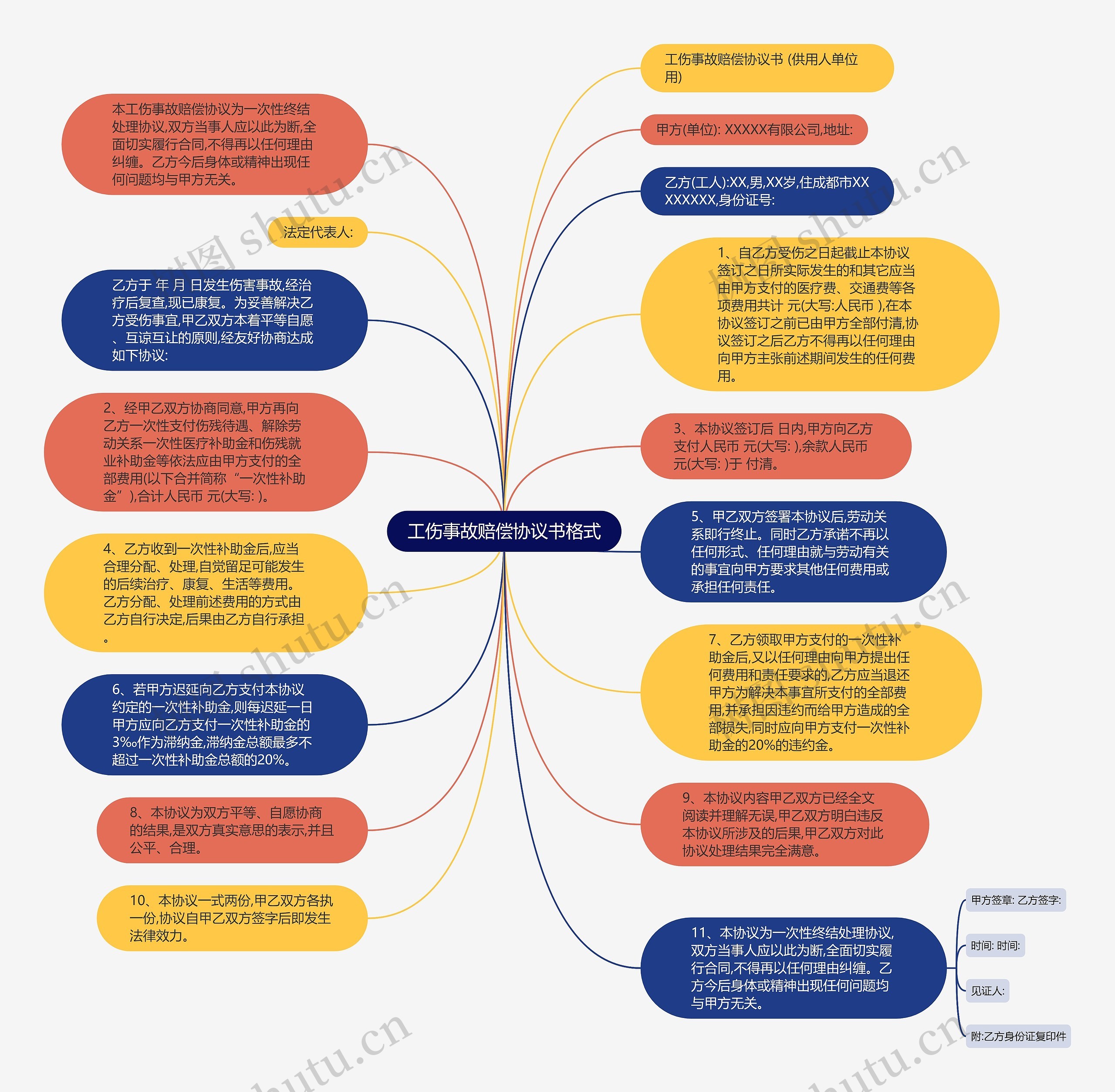 工伤事故赔偿协议书格式思维导图