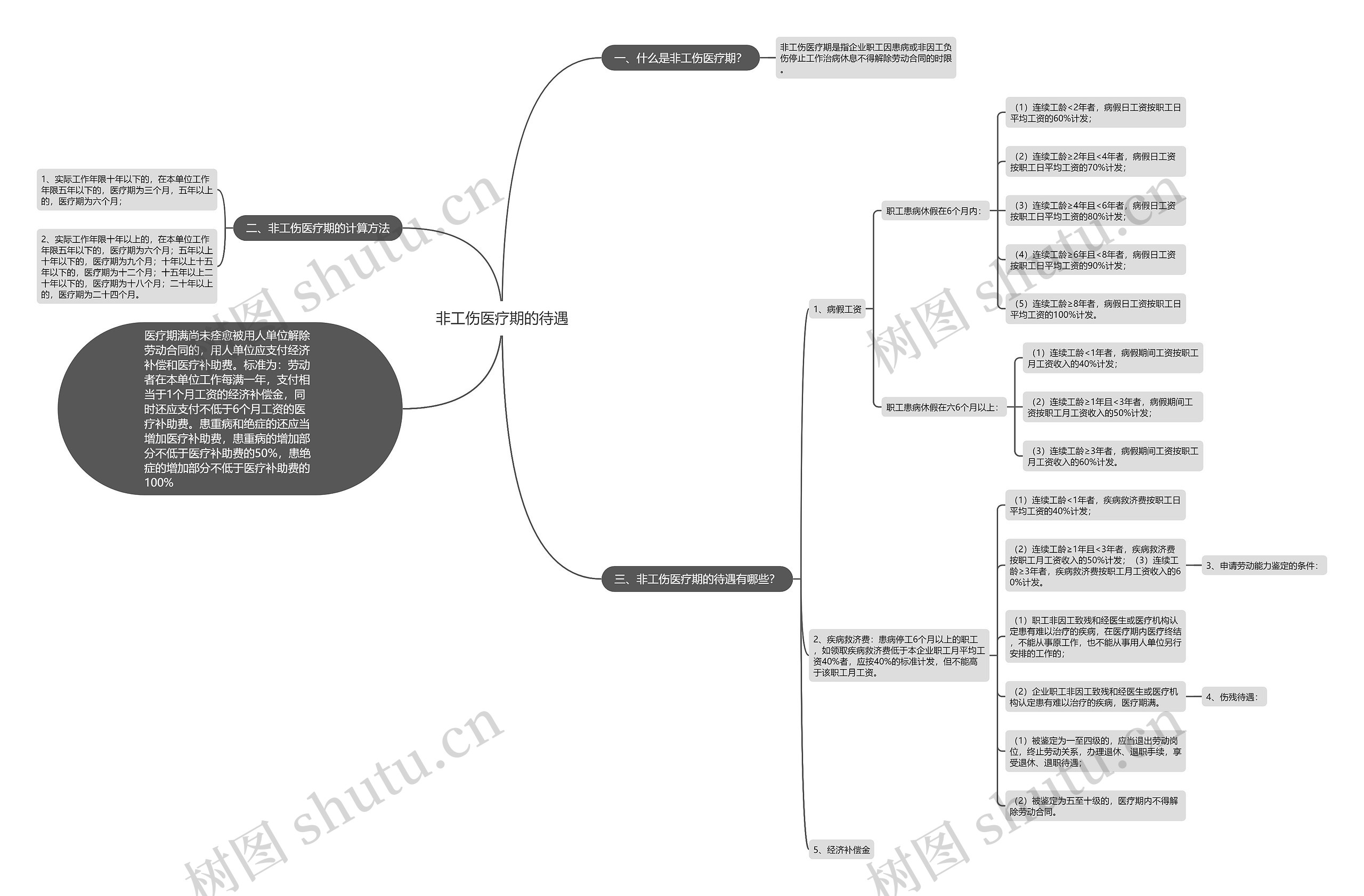 非工伤医疗期的待遇思维导图