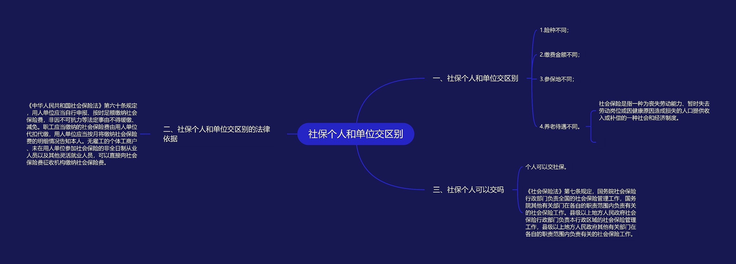 社保个人和单位交区别思维导图