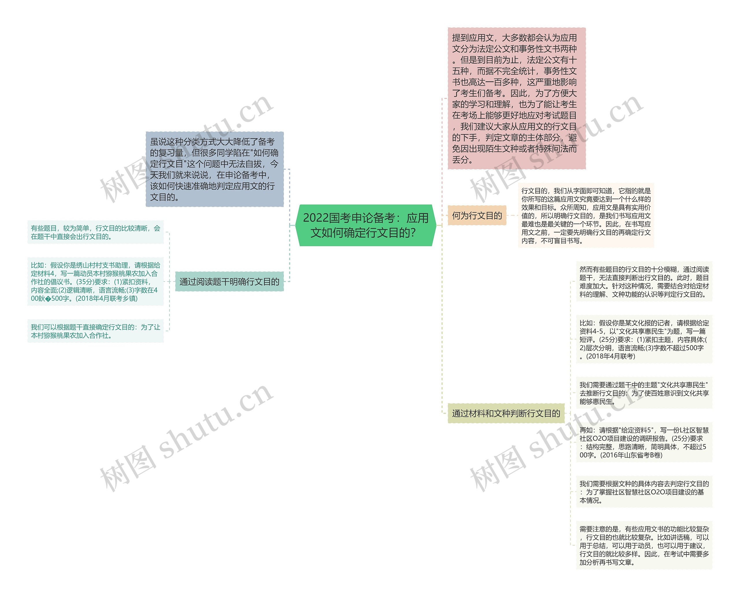 2022国考申论备考：应用文如何确定行文目的？