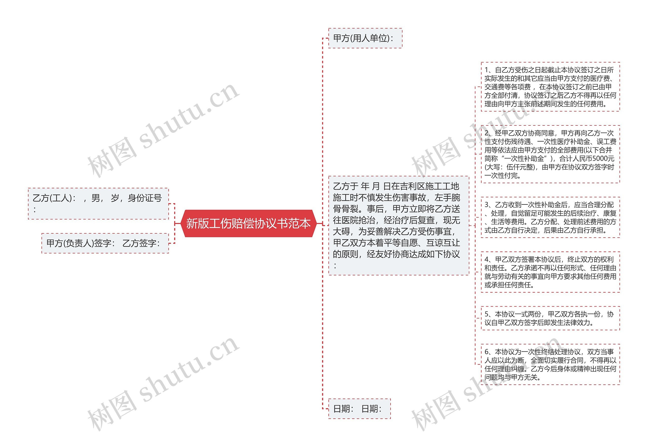 新版工伤赔偿协议书范本思维导图