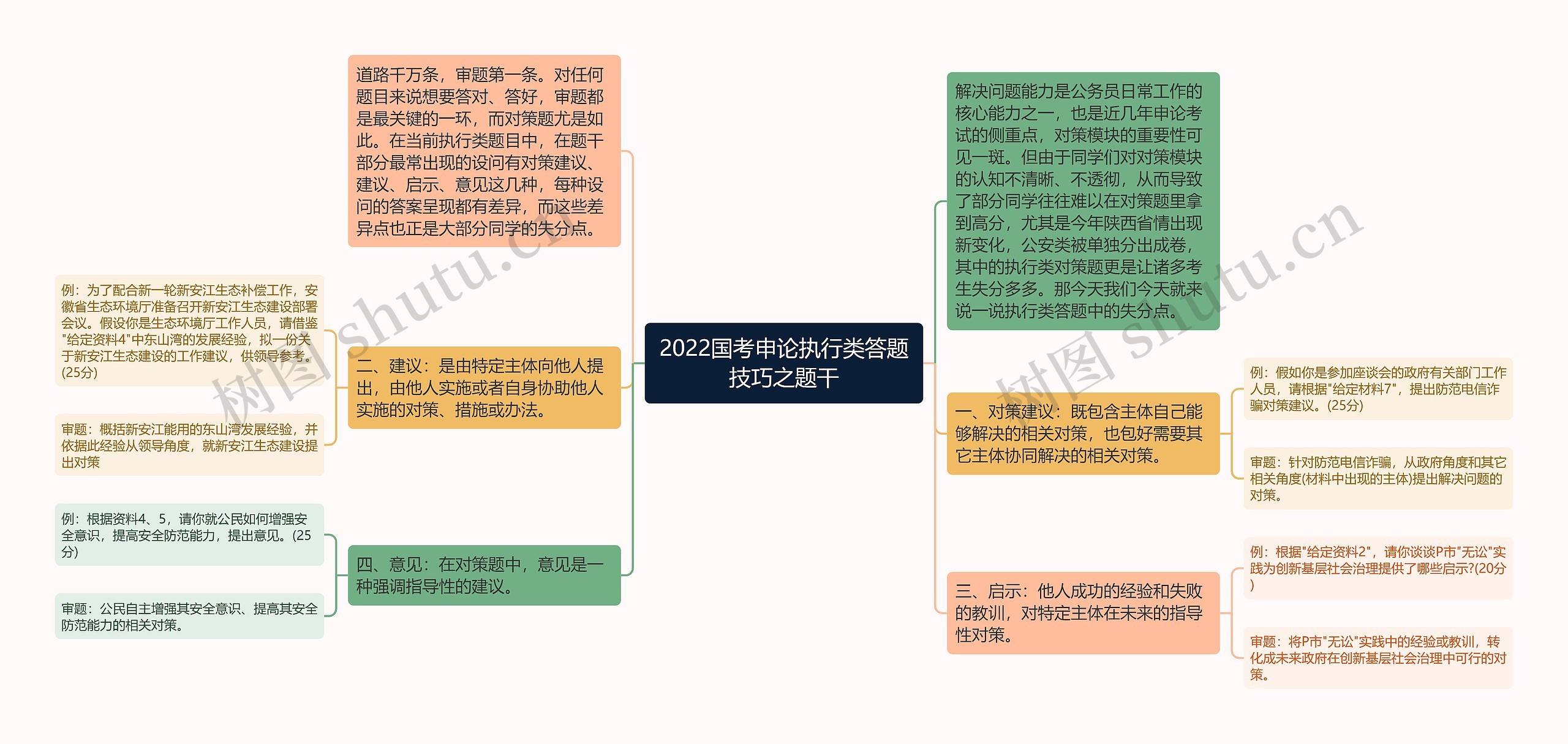 2022国考申论执行类答题技巧之题干