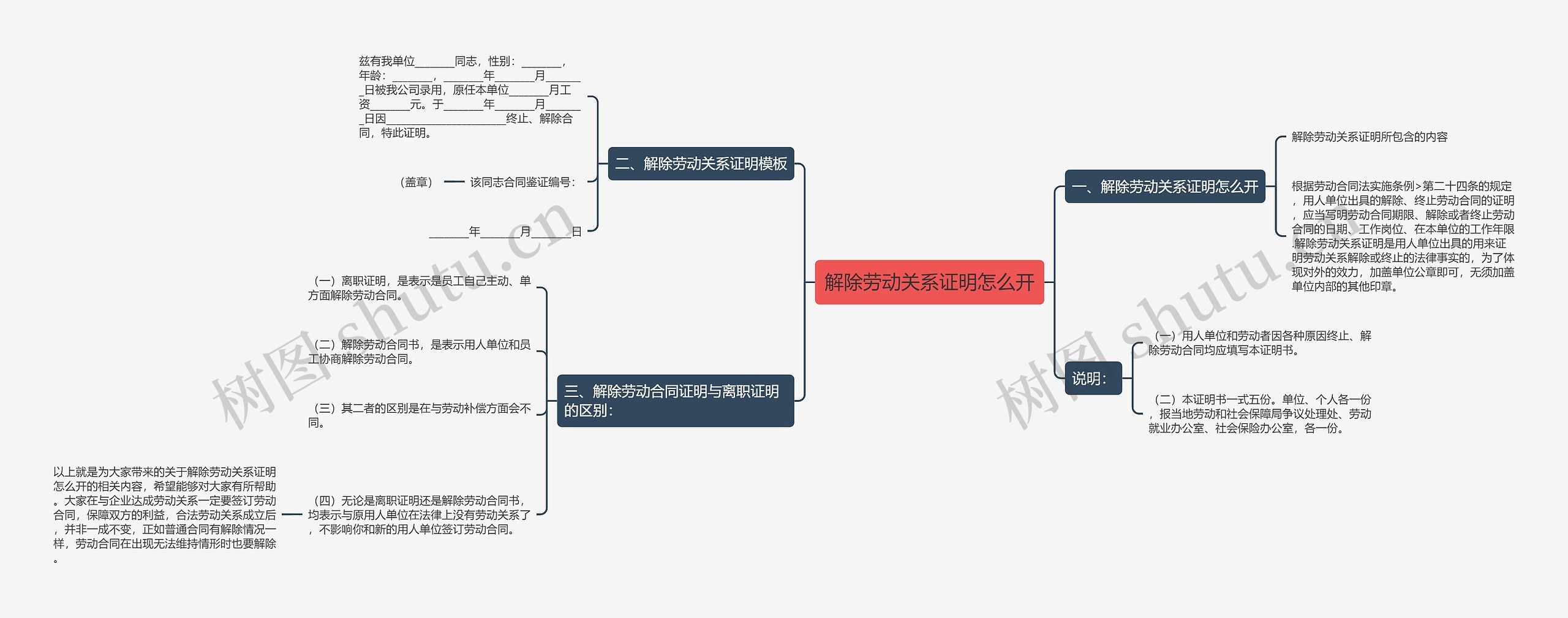 解除劳动关系证明怎么开思维导图