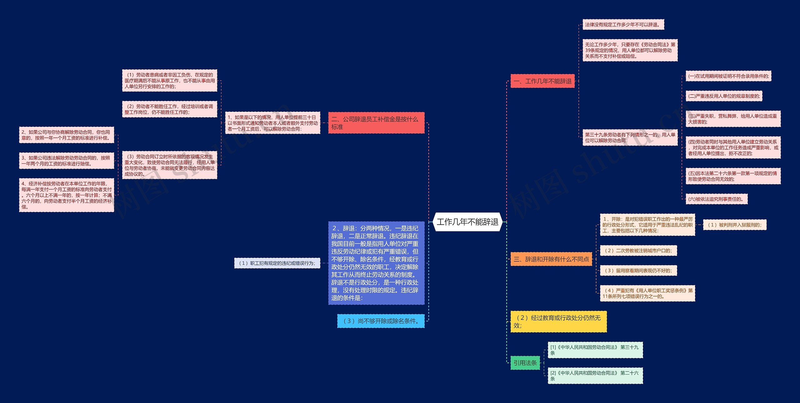 工作几年不能辞退思维导图