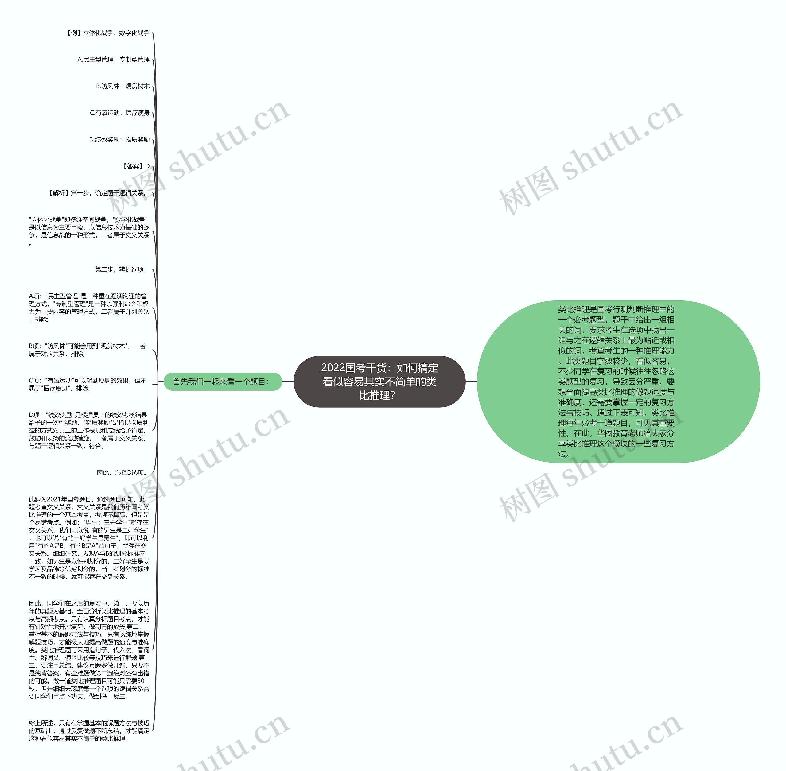 2022国考干货：如何搞定看似容易其实不简单的类比推理？思维导图