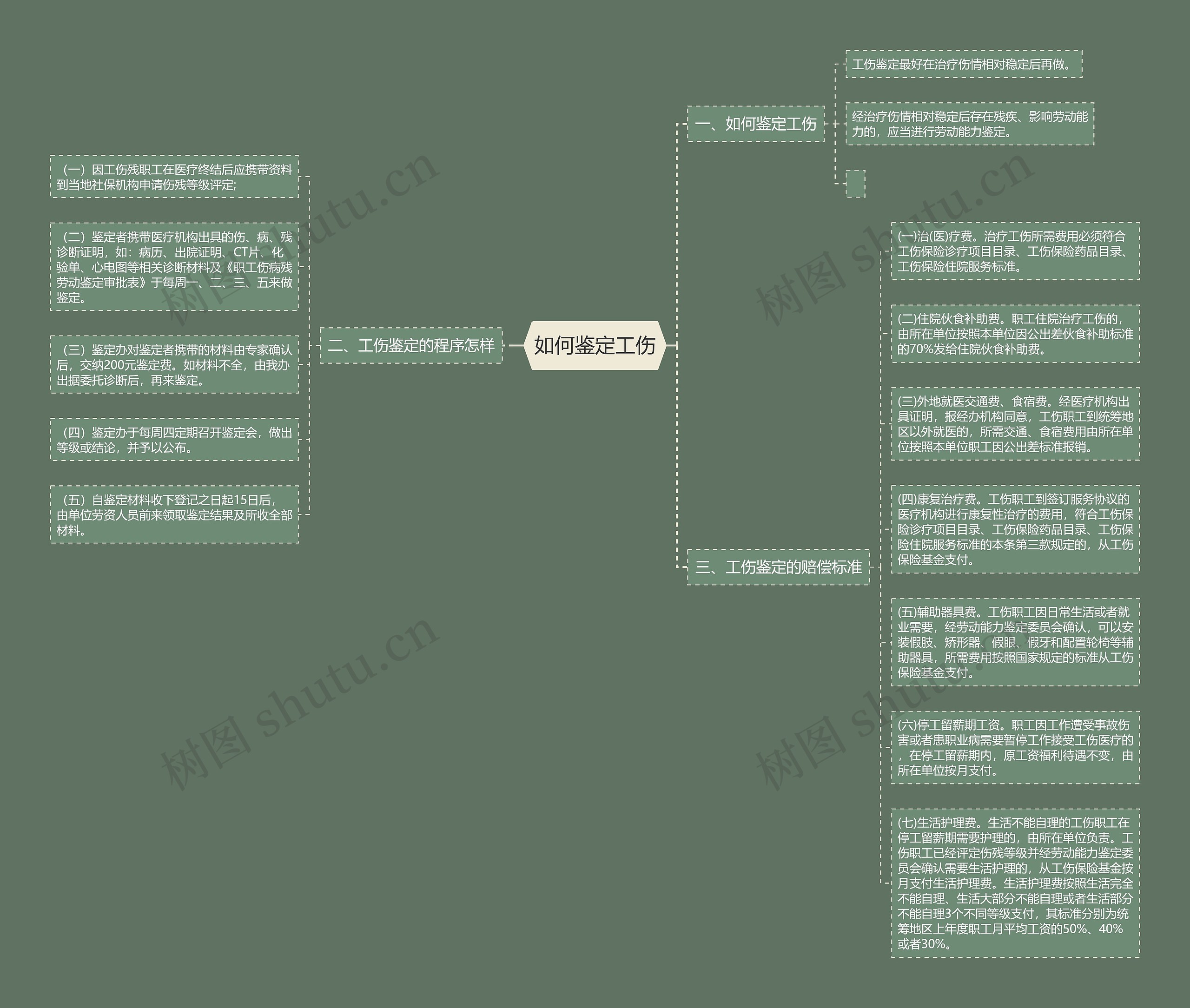 如何鉴定工伤思维导图