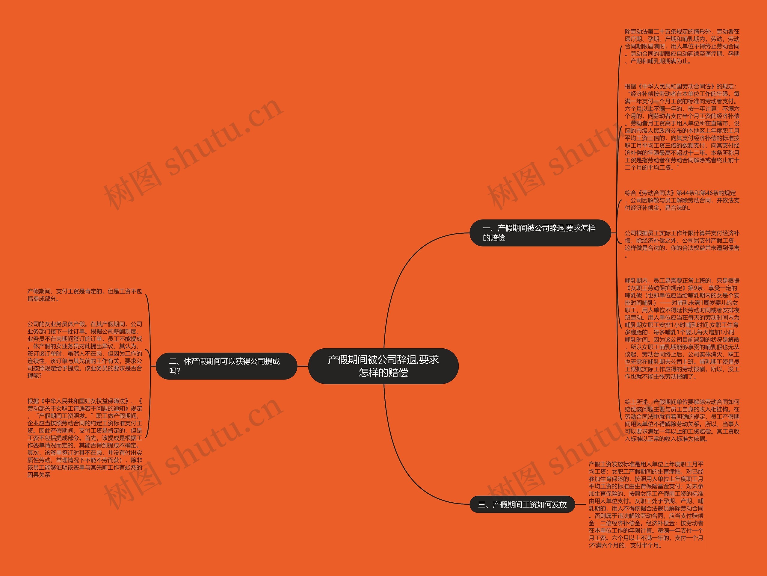 产假期间被公司辞退,要求怎样的赔偿思维导图