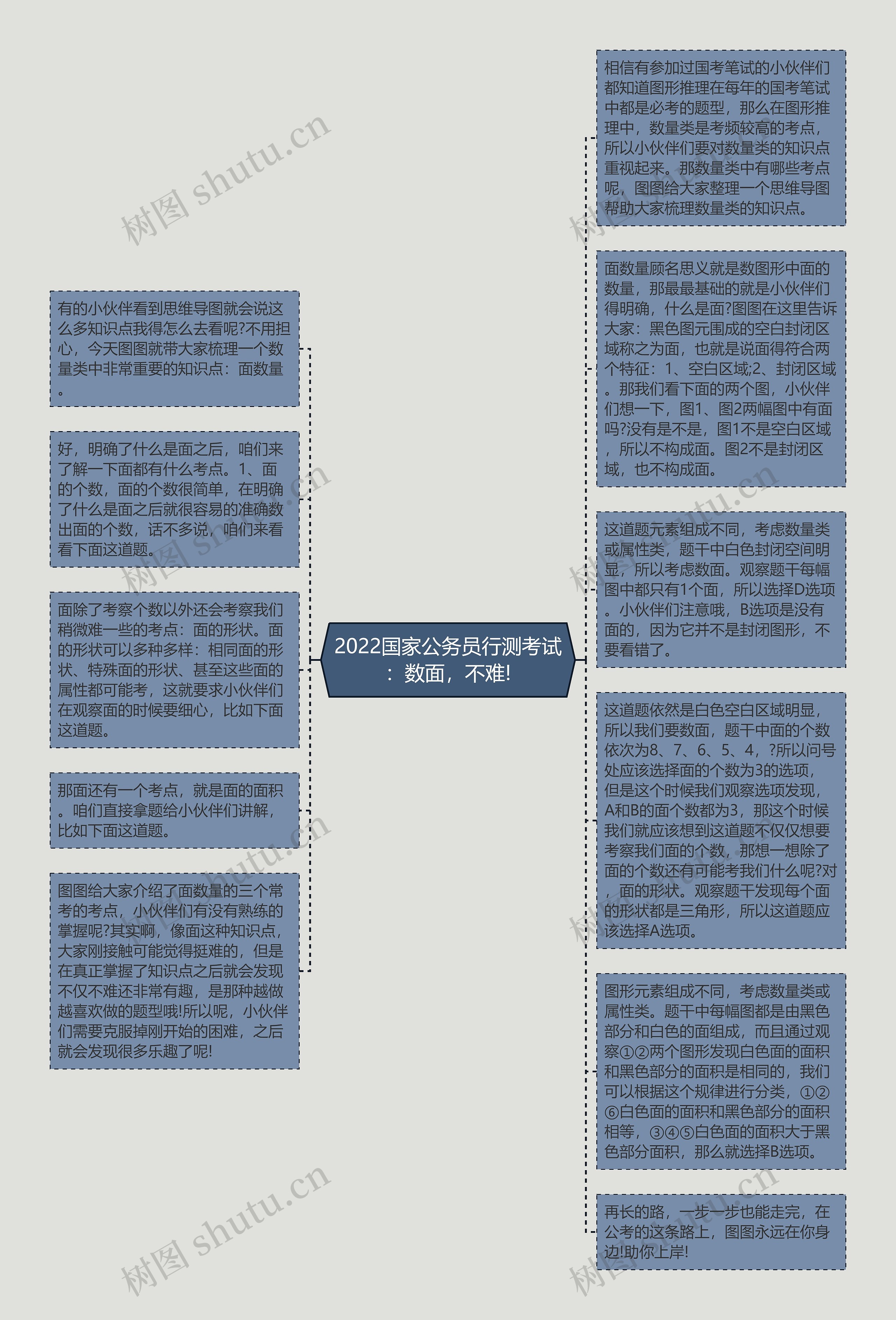 2022国家公务员行测考试：数面，不难!思维导图