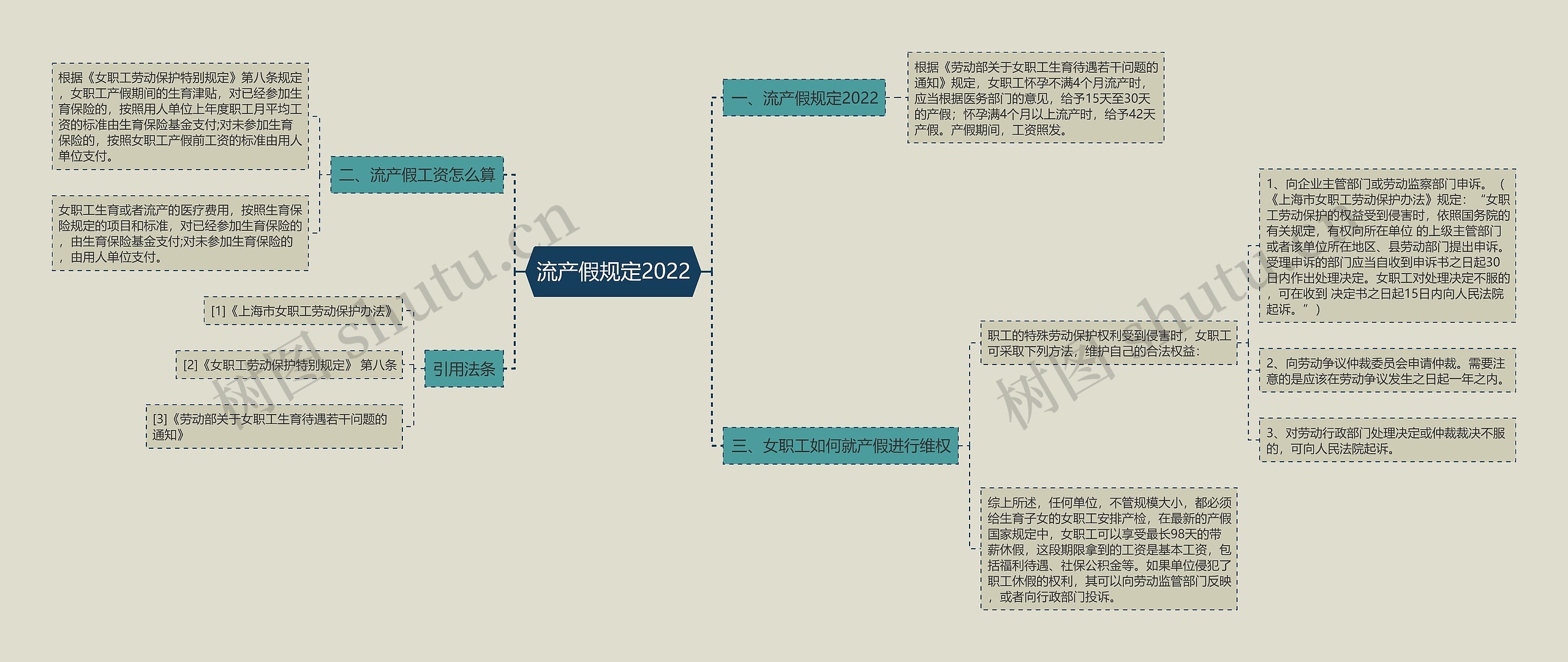 流产假规定2022思维导图