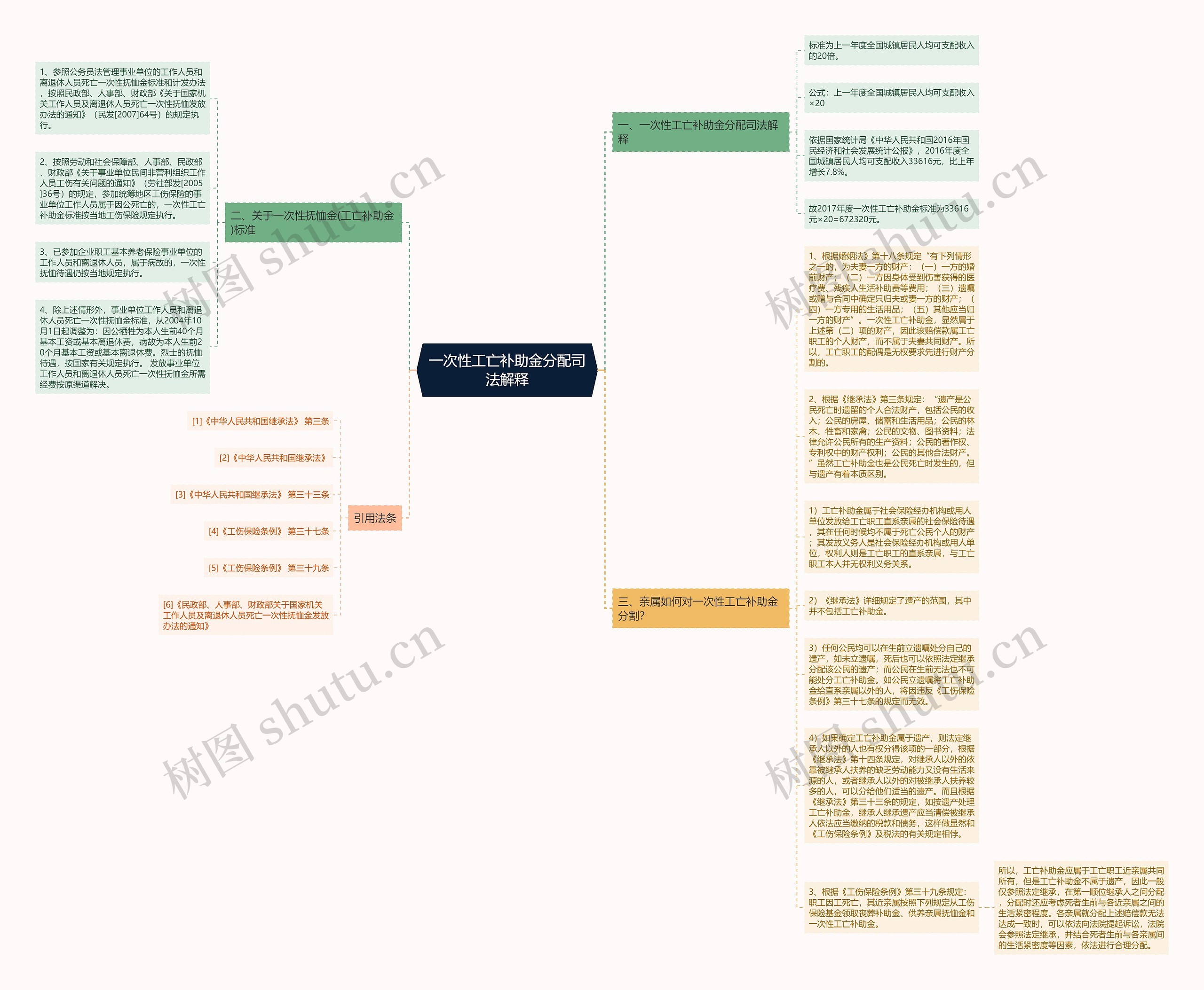 一次性工亡补助金分配司法解释思维导图