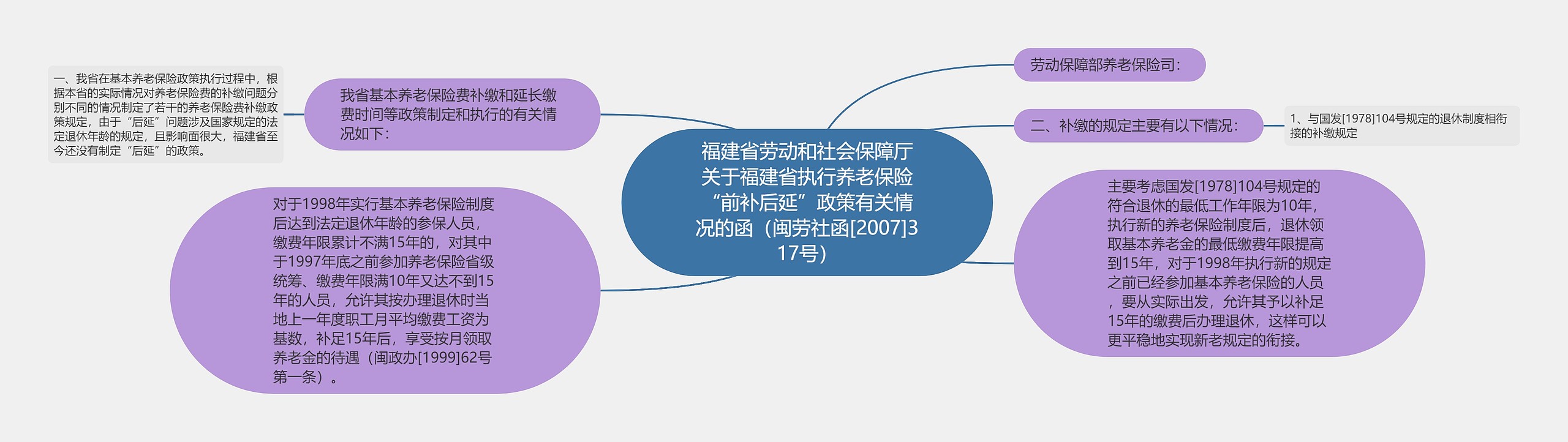 福建省劳动和社会保障厅关于福建省执行养老保险“前补后延”政策有关情况的函（闽劳社函[2007]317号）思维导图