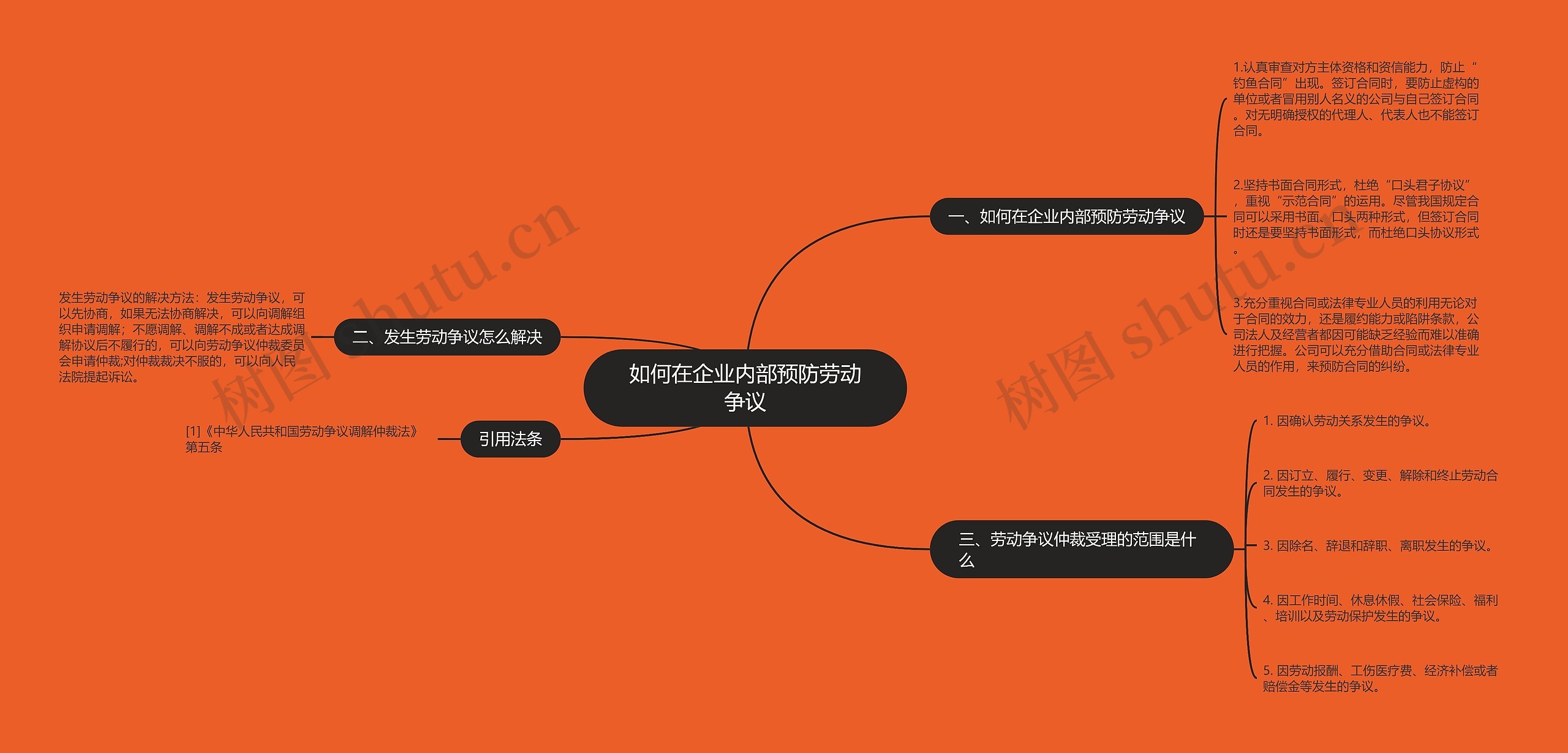 如何在企业内部预防劳动争议思维导图