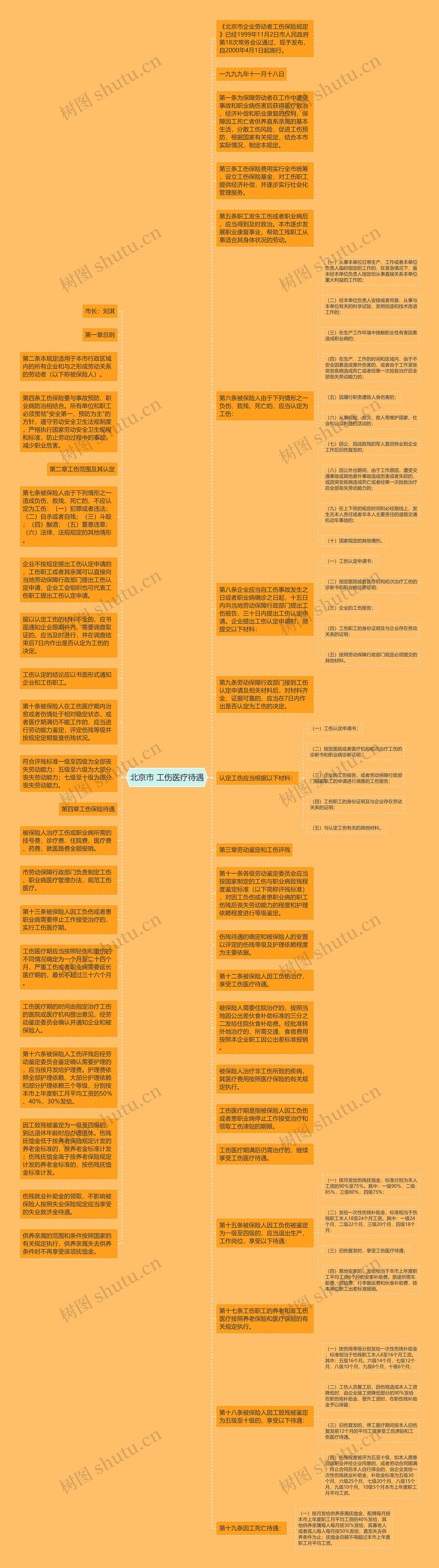 北京市 工伤医疗待遇思维导图