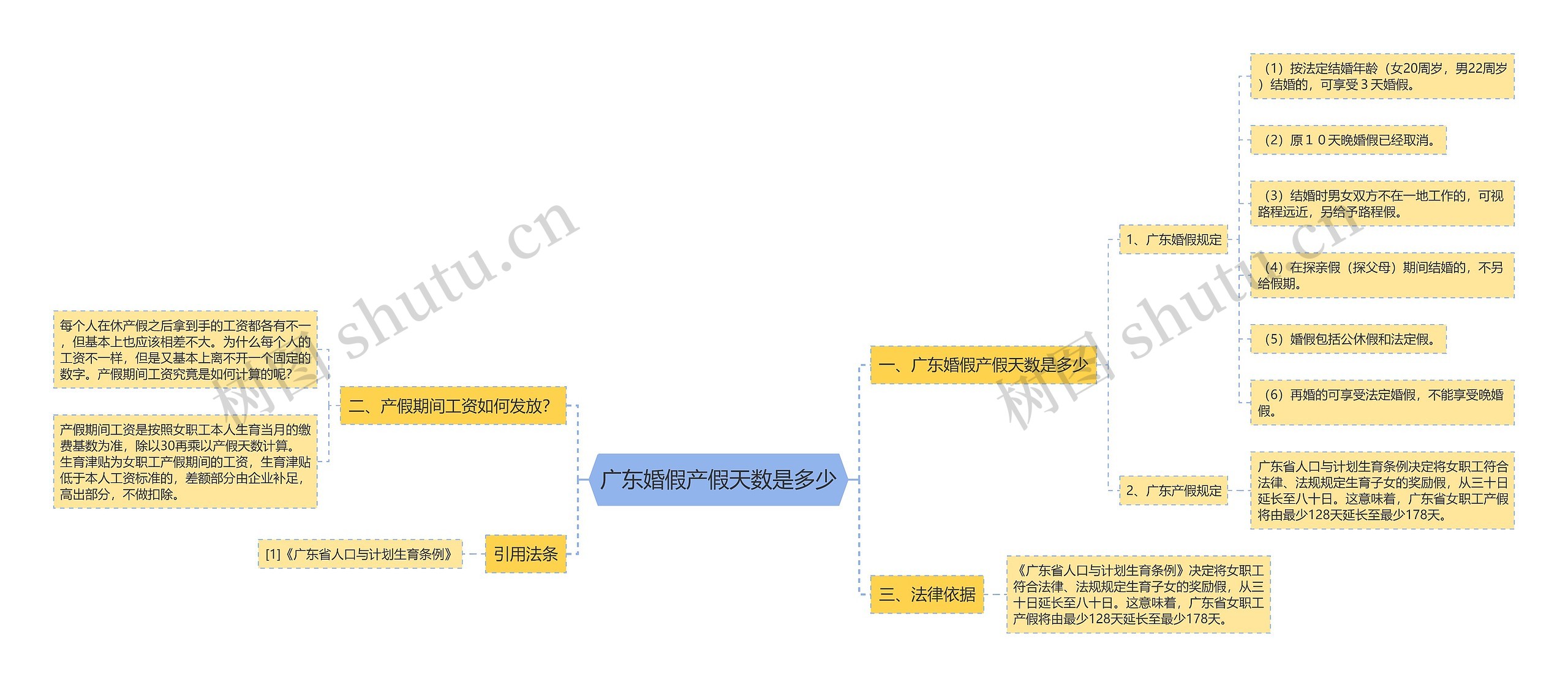 广东婚假产假天数是多少思维导图