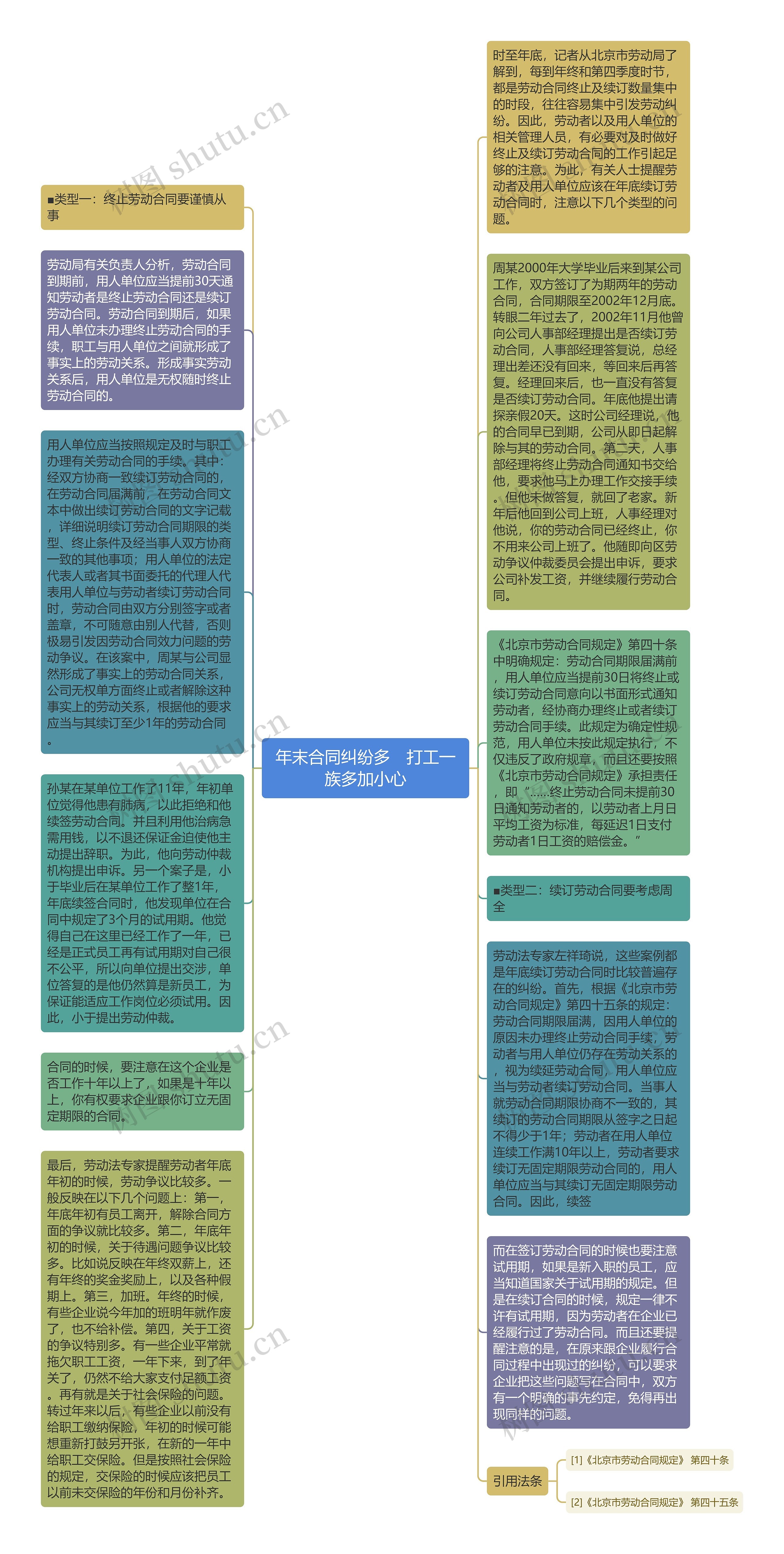 年末合同纠纷多　打工一族多加小心思维导图