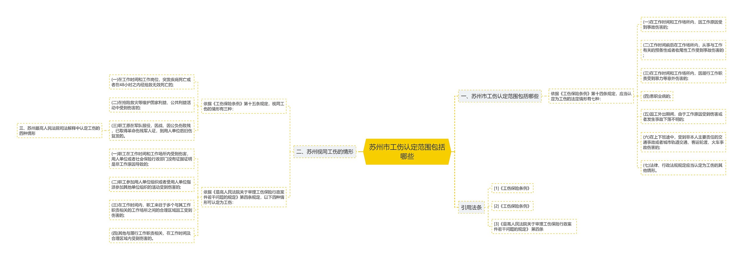 苏州市工伤认定范围包括哪些思维导图