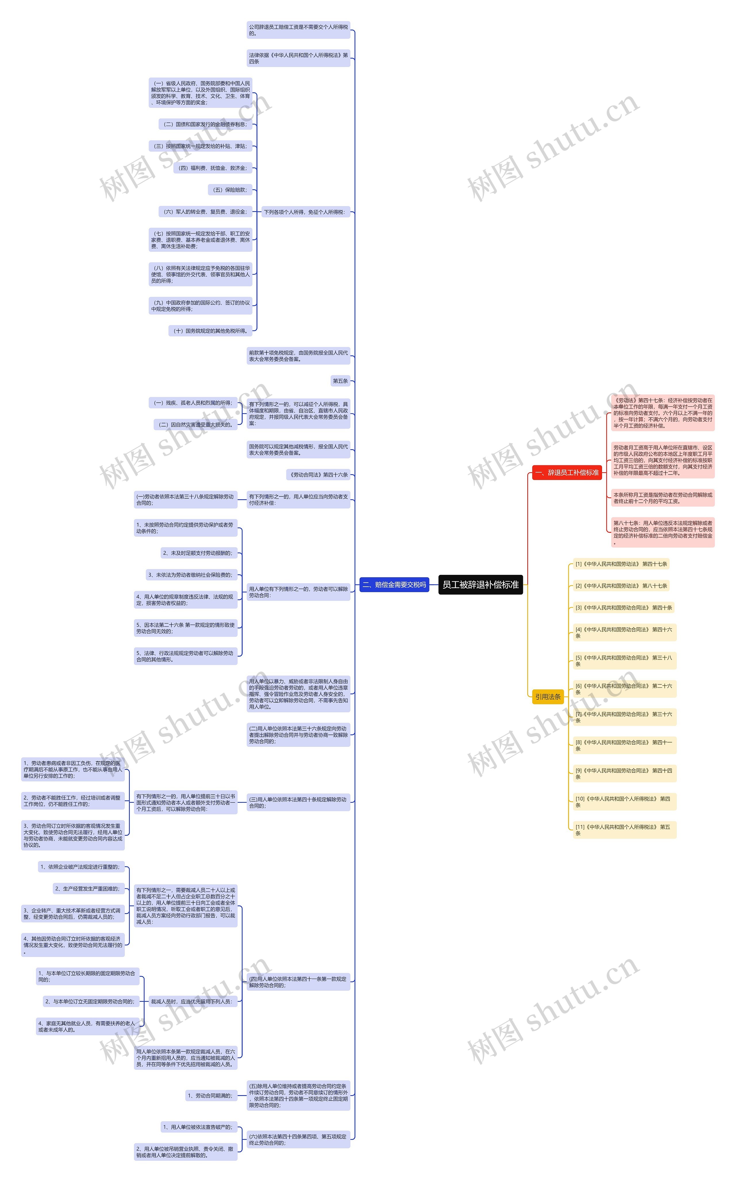 员工被辞退补偿标准思维导图