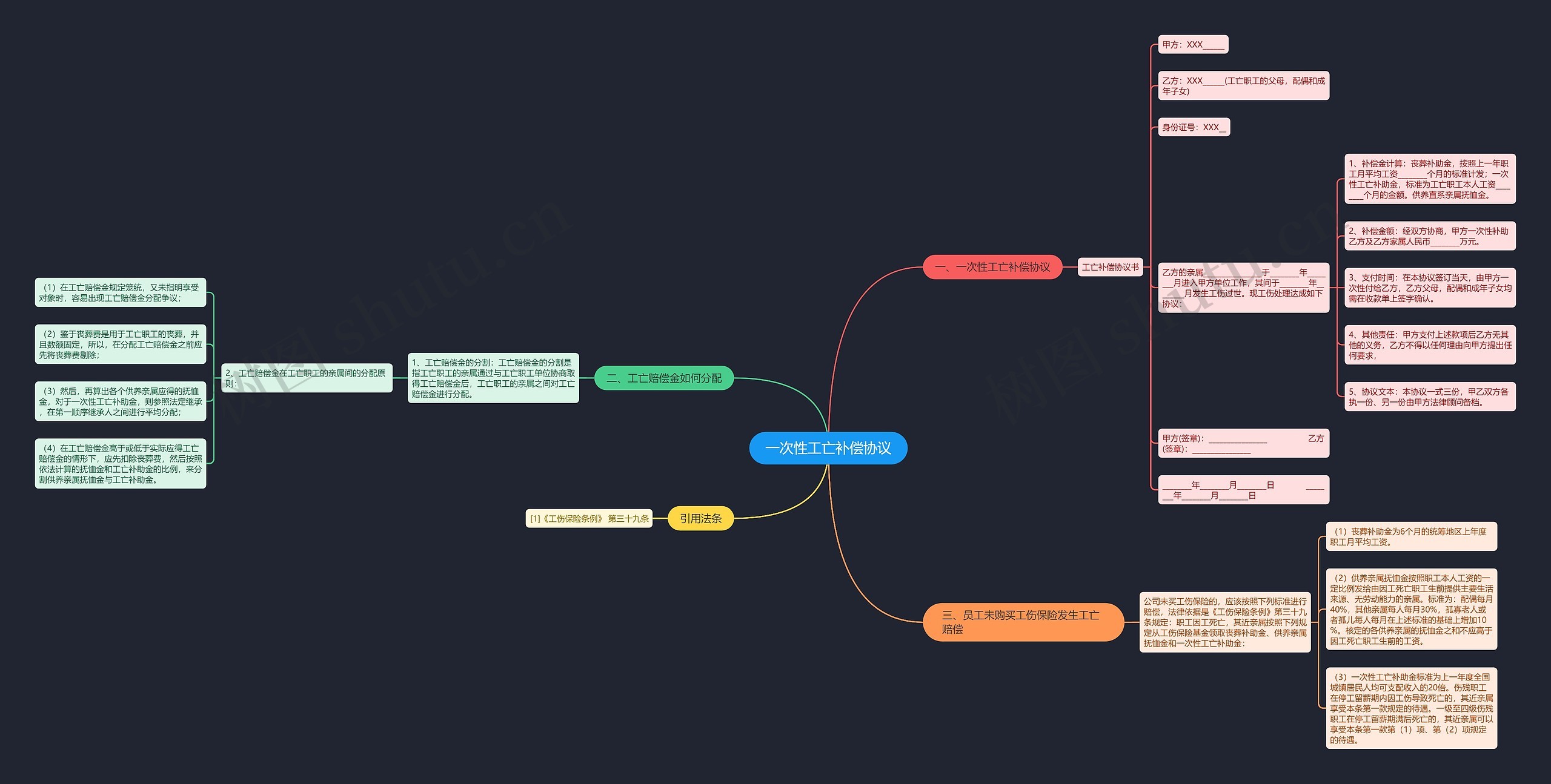 一次性工亡补偿协议思维导图