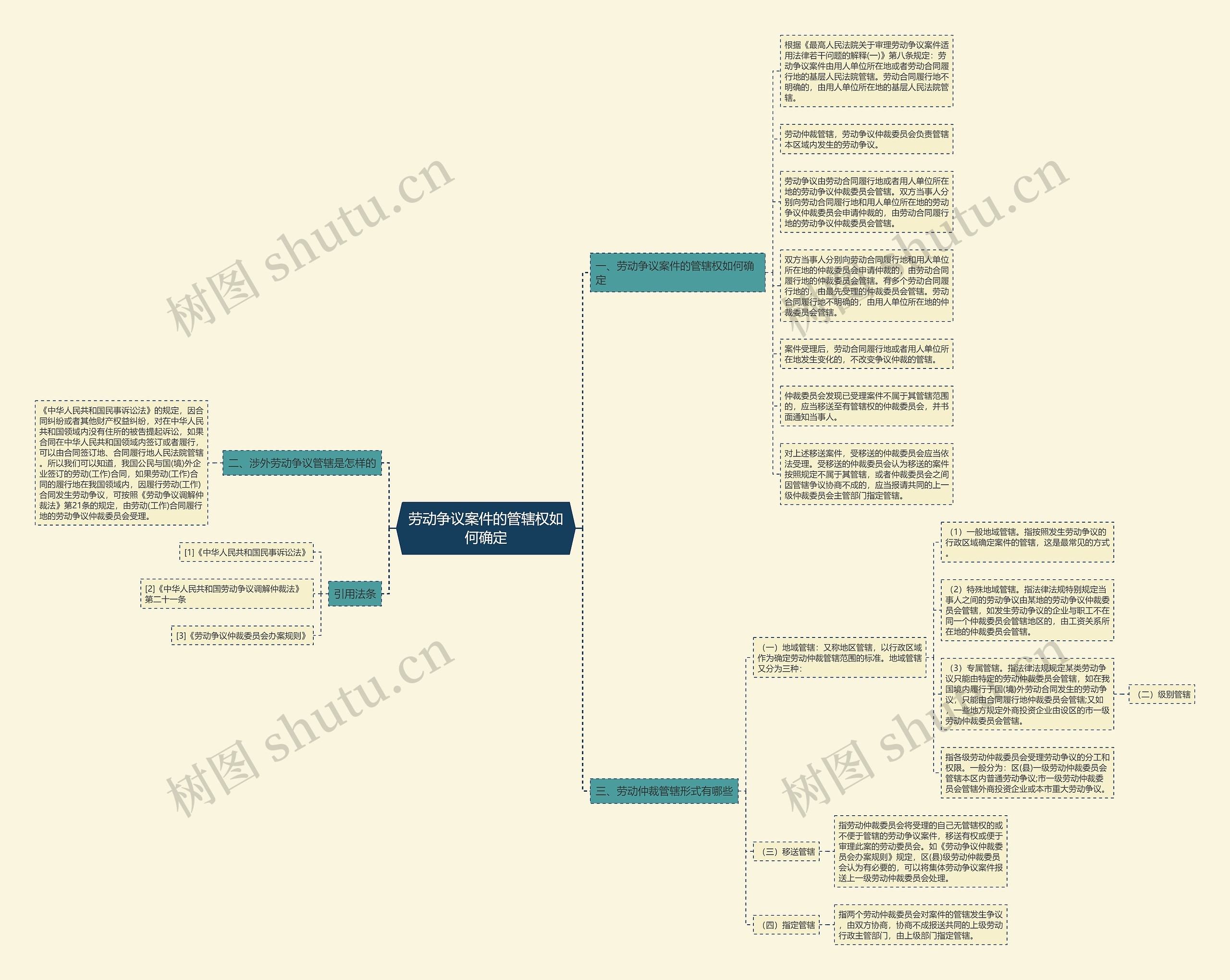 劳动争议案件的管辖权如何确定思维导图