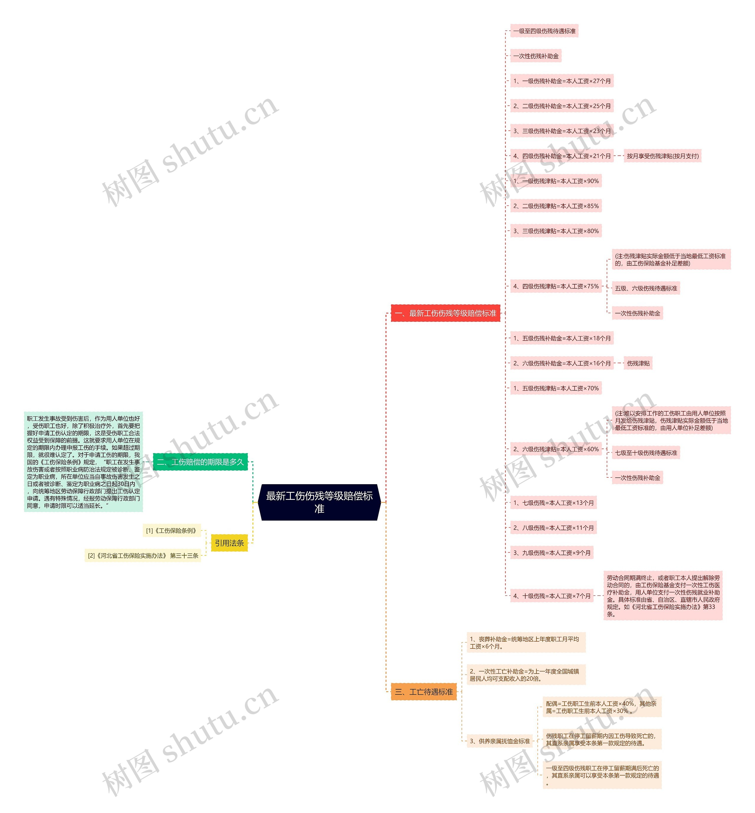 最新工伤伤残等级赔偿标准思维导图