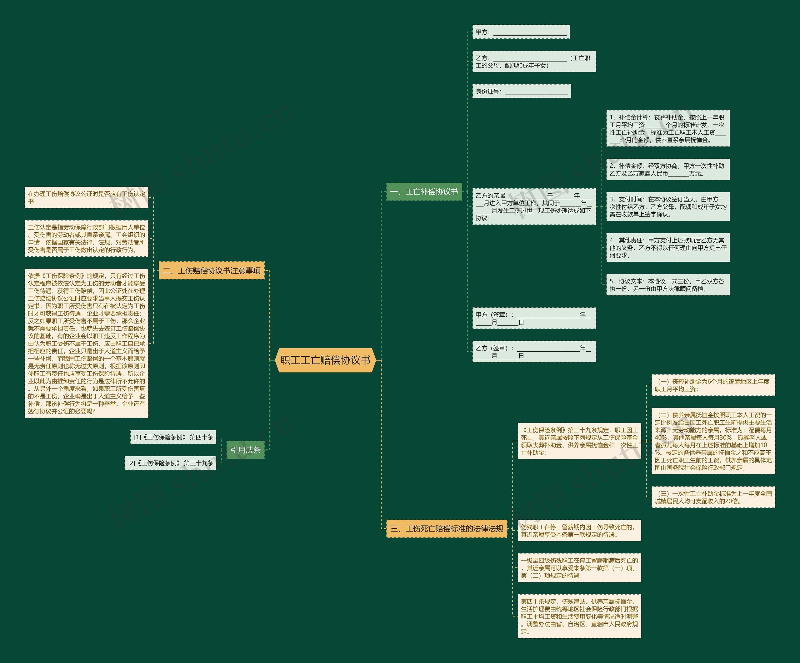 职工工亡赔偿协议书思维导图