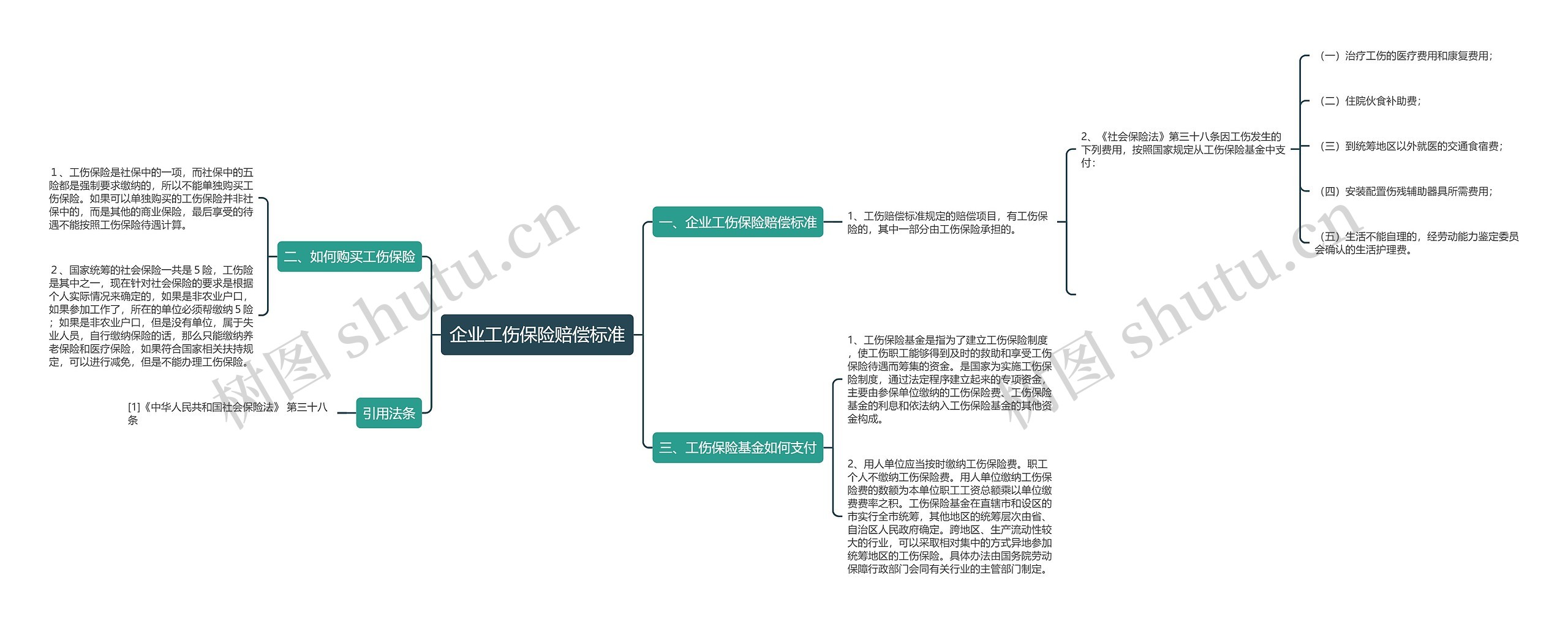 企业工伤保险赔偿标准